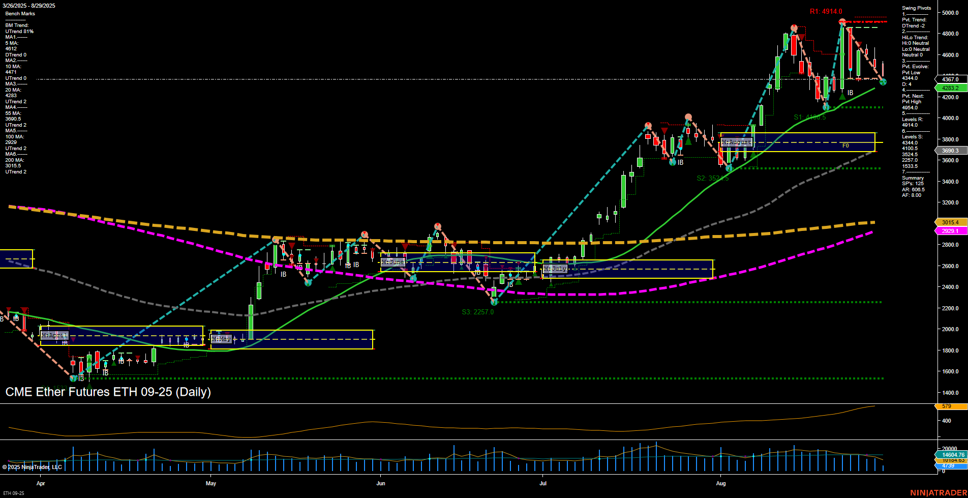 ETH CME Ether Futures Daily Chart Analysis: 2025-Aug-29 07:06 CT