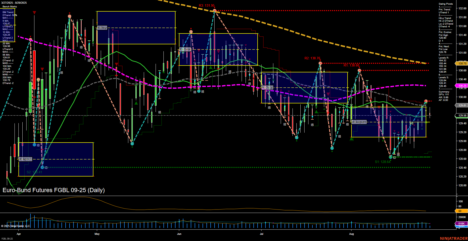 FGBL Euro-Bund Futures Daily Chart Analysis: 2025-Aug-29 07:08 CT