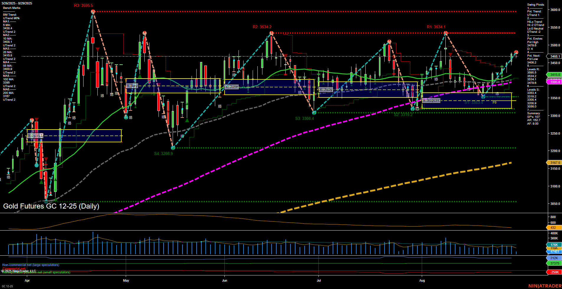 GC Gold Futures Daily Chart Analysis: 2025-Aug-29 07:08 CT