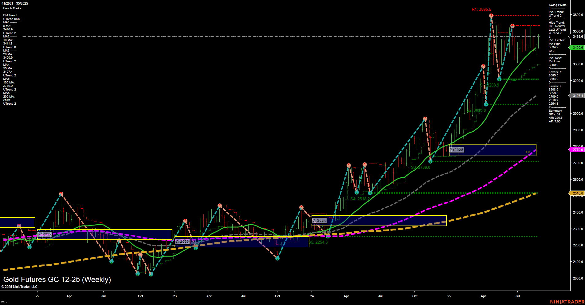 GC Gold Futures Weekly Chart Analysis: 2025-Aug-29 07:09 CT