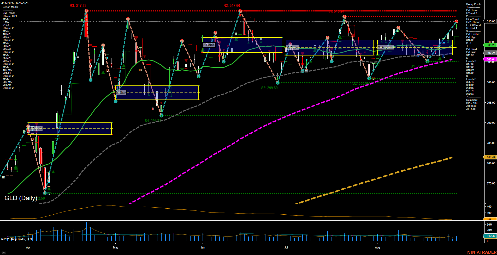 GLD SPDR Gold Shares Daily Chart Analysis: 2025-Aug-29 07:09 CT