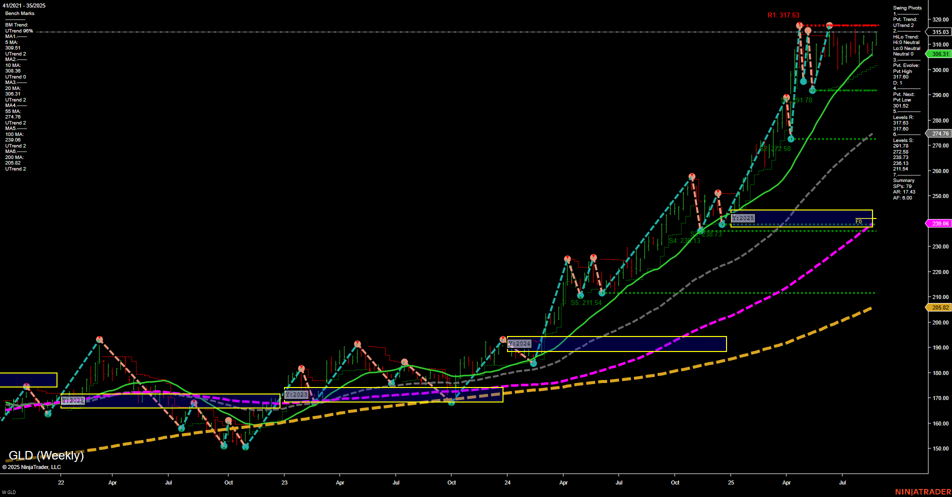 GLD SPDR Gold Shares Weekly Chart Analysis: 2025-Aug-29 07:09 CT