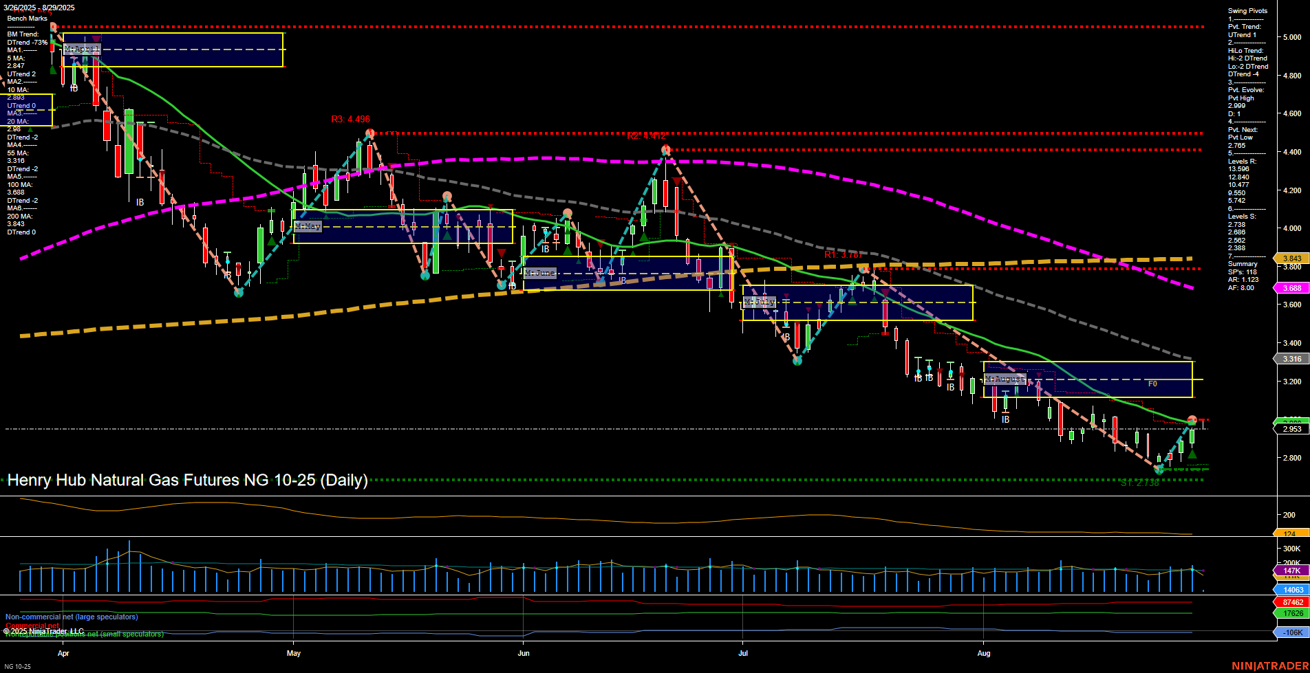 NG Henry Hub Natural Gas Futures Daily Chart Analysis: 2025-Aug-29 07:10 CT