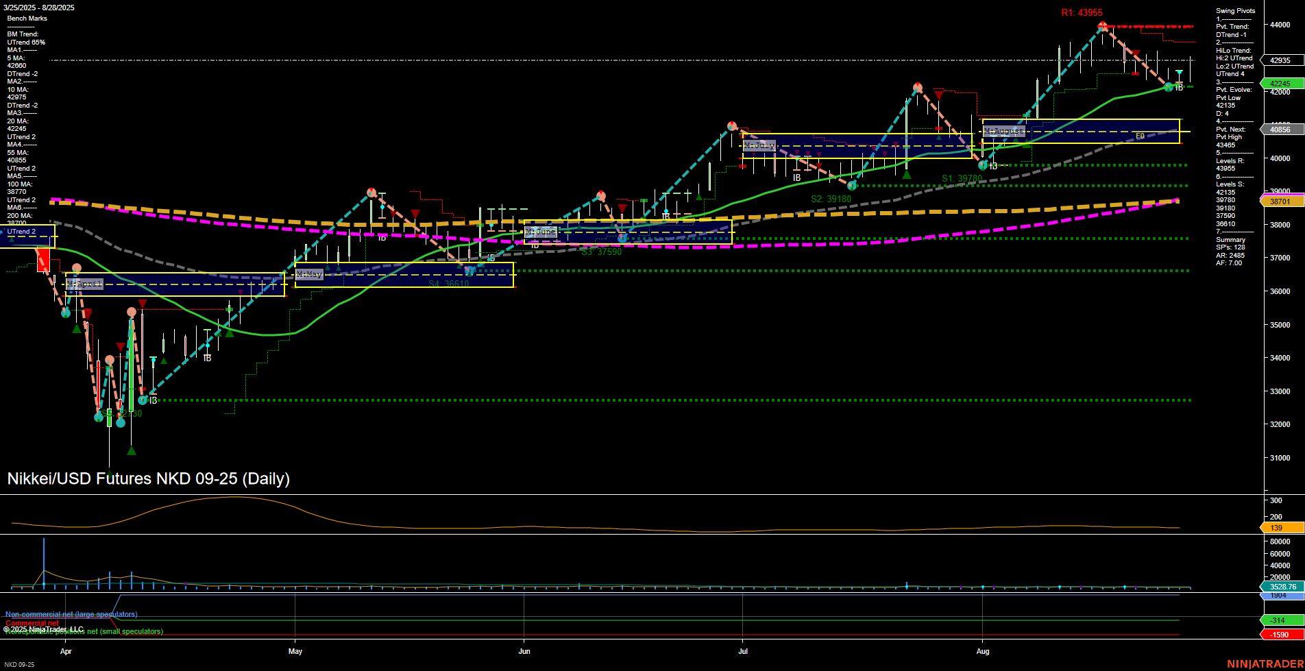 NKD Nikkei/USD Futures Daily Chart Analysis: 2025-Aug-29 07:11 CT
