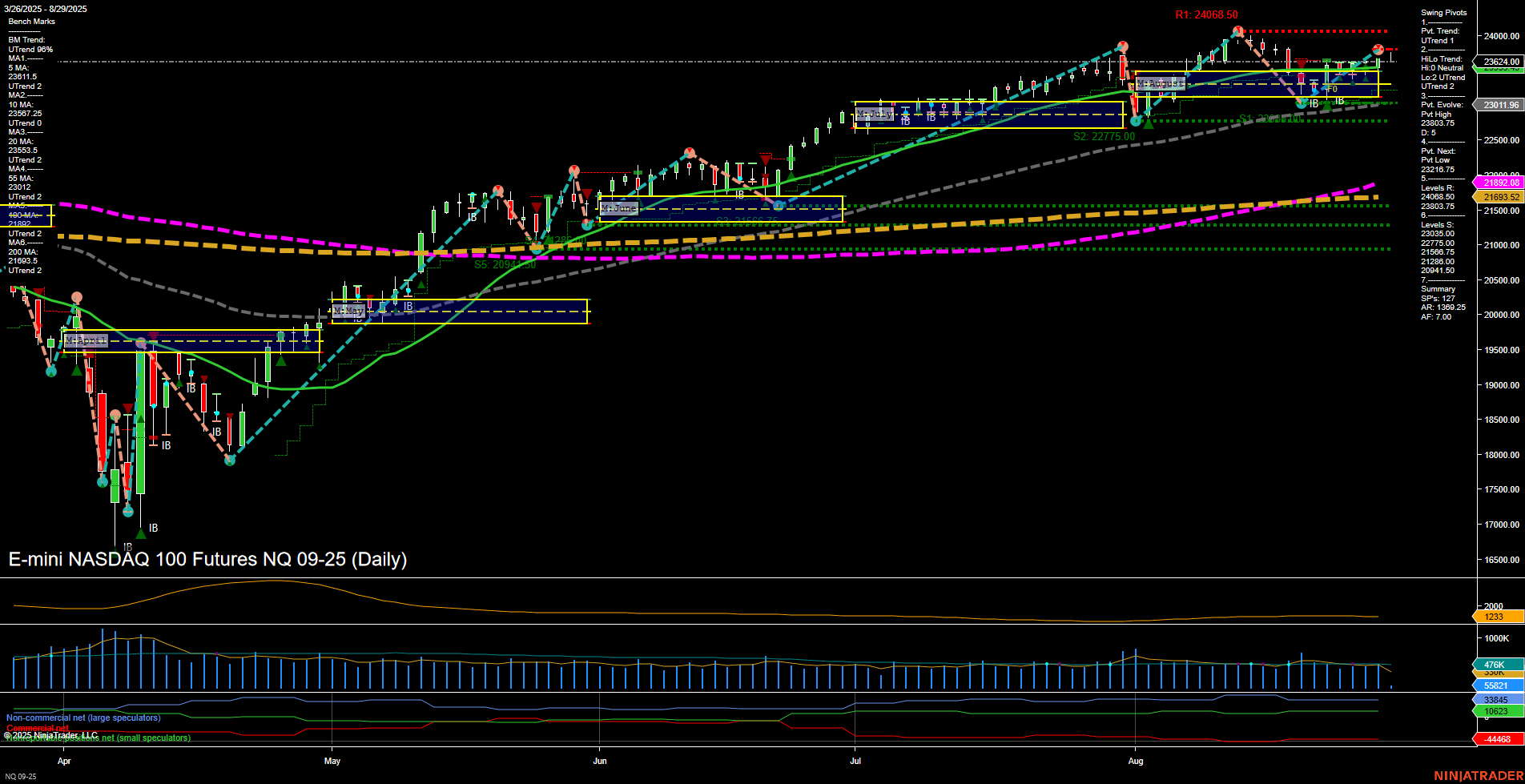 NQ E-mini NASDAQ 100 Futures Daily Chart Analysis: 2025-Aug-29 07:12 CT