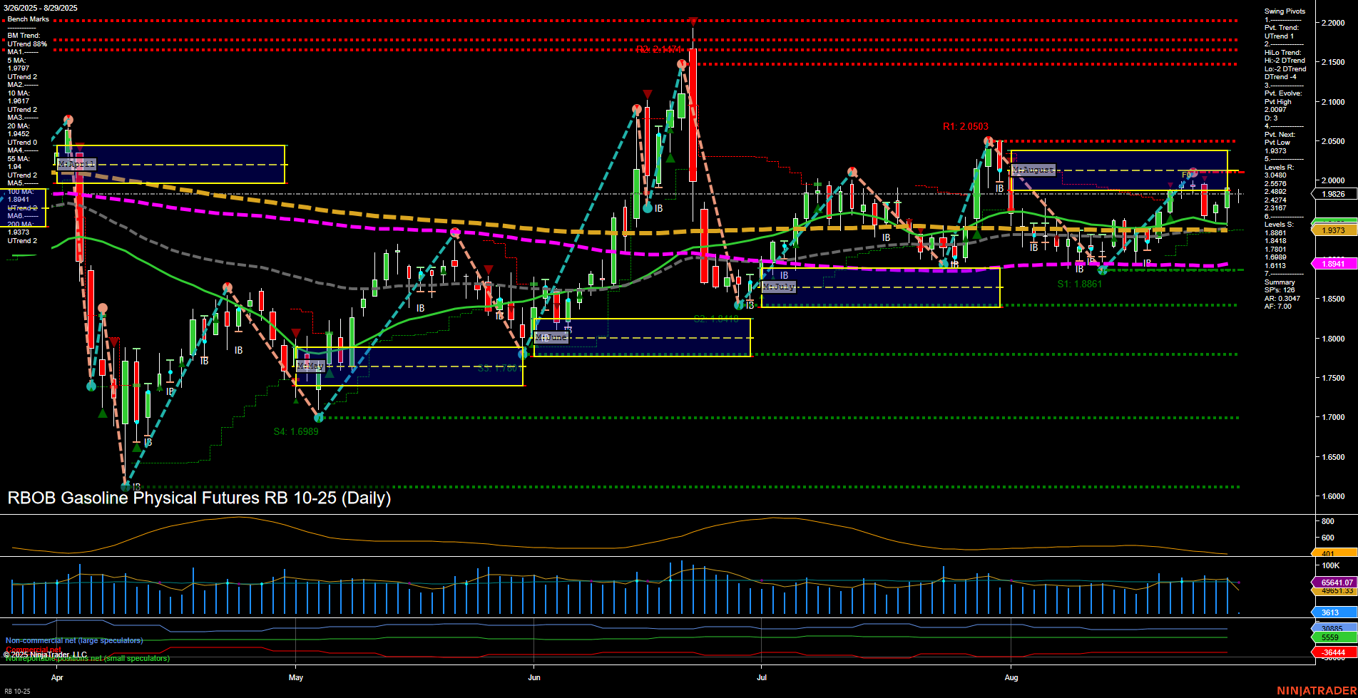 RB RBOB Gasoline Physical Futures Daily Chart Analysis: 2025-Aug-29 07:13 CT