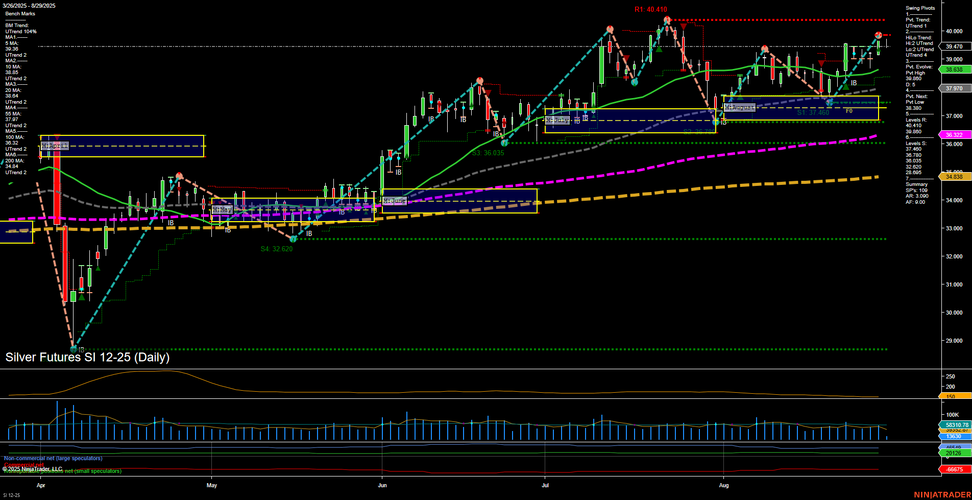 SI Silver Futures Daily Chart Analysis: 2025-Aug-29 07:15 CT