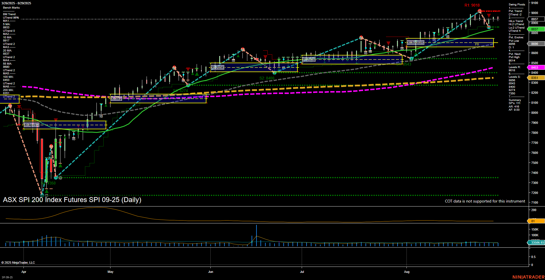 SPI ASX SPI 200 Index Futures Daily Chart Analysis: 2025-Aug-29 07:15 CT