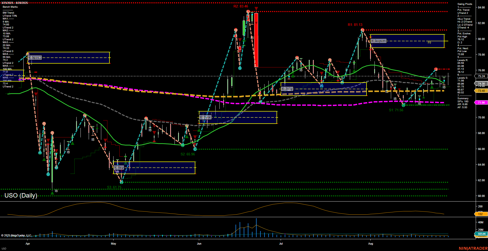 USO United States Oil Fund LP Daily Chart Analysis: 2025-Aug-29 07:18 CT