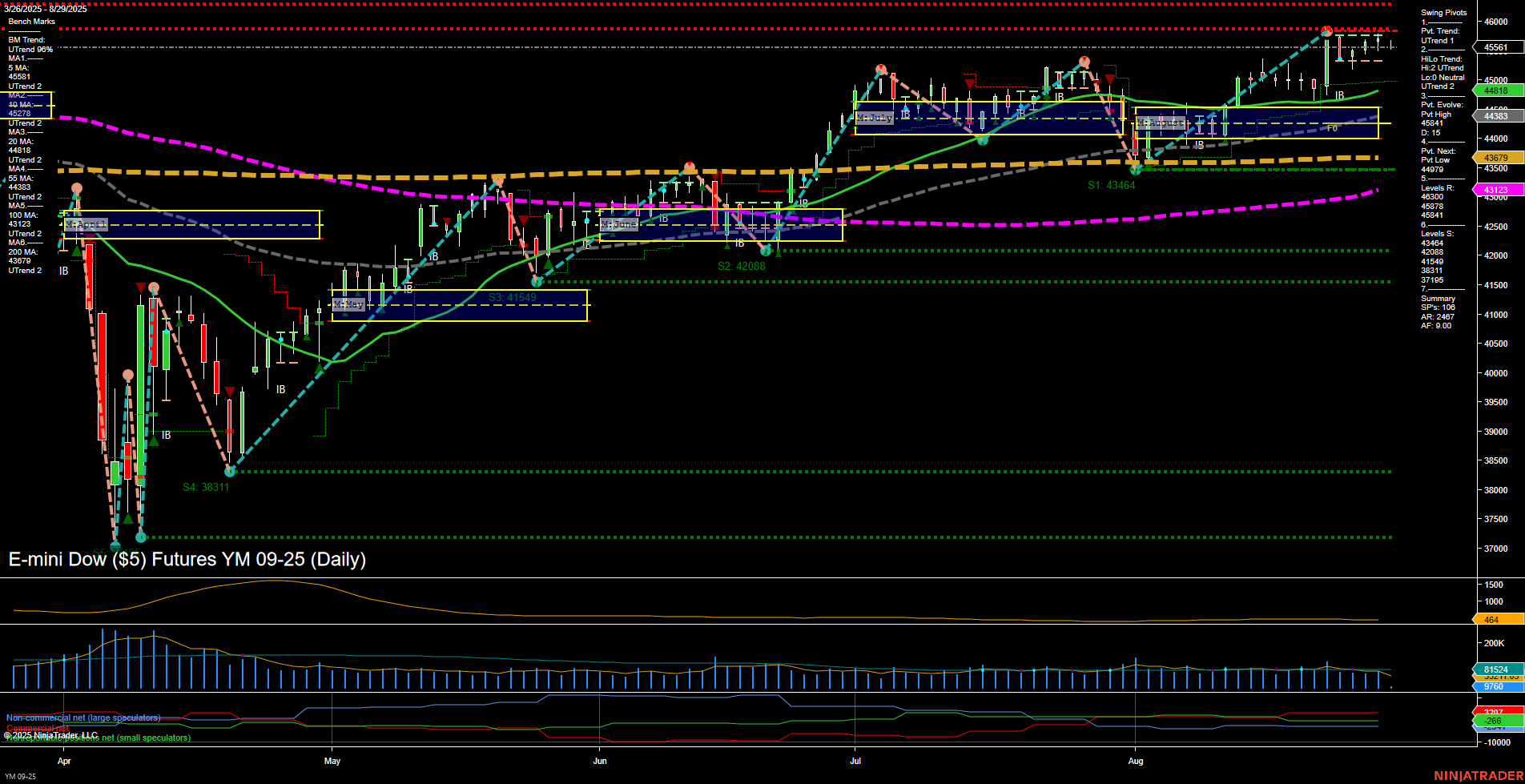 YM E-mini Dow ($5) Futures Daily Chart Analysis: 2025-Aug-29 07:18 CT
