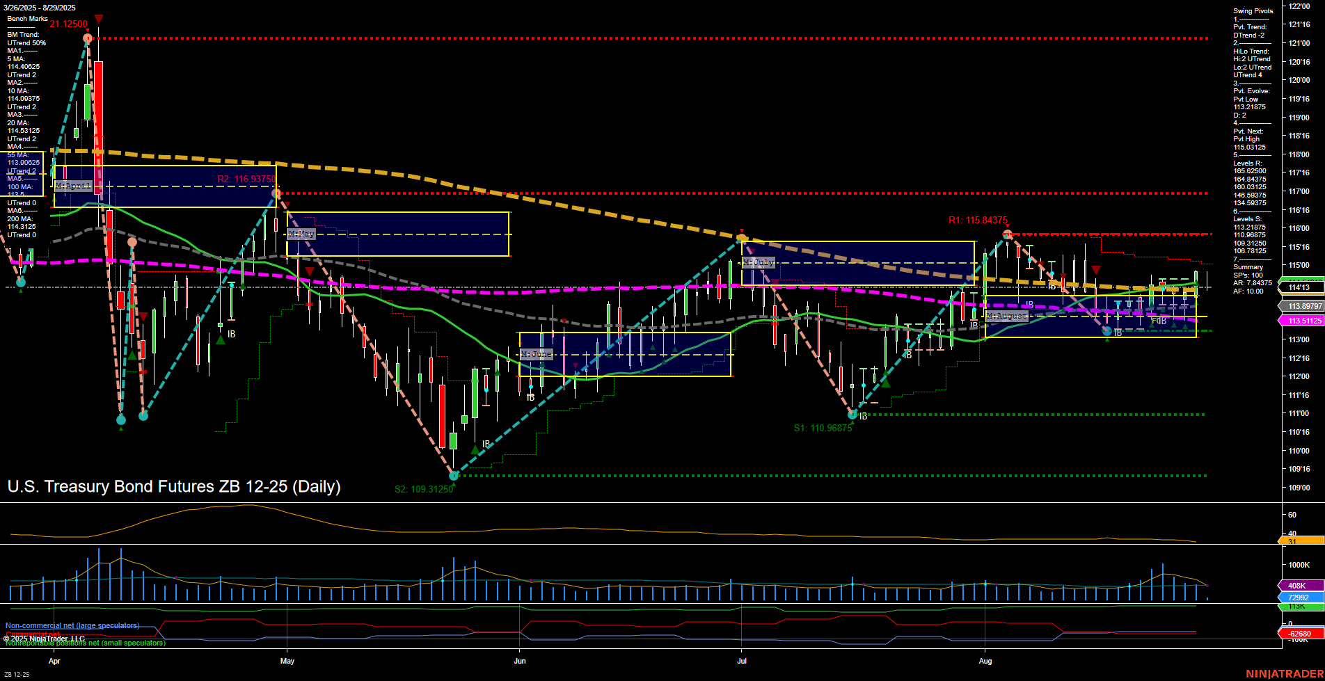 ZB U.S. Treasury Bond Futures Daily Chart Analysis: 2025-Aug-29 07:19 CT