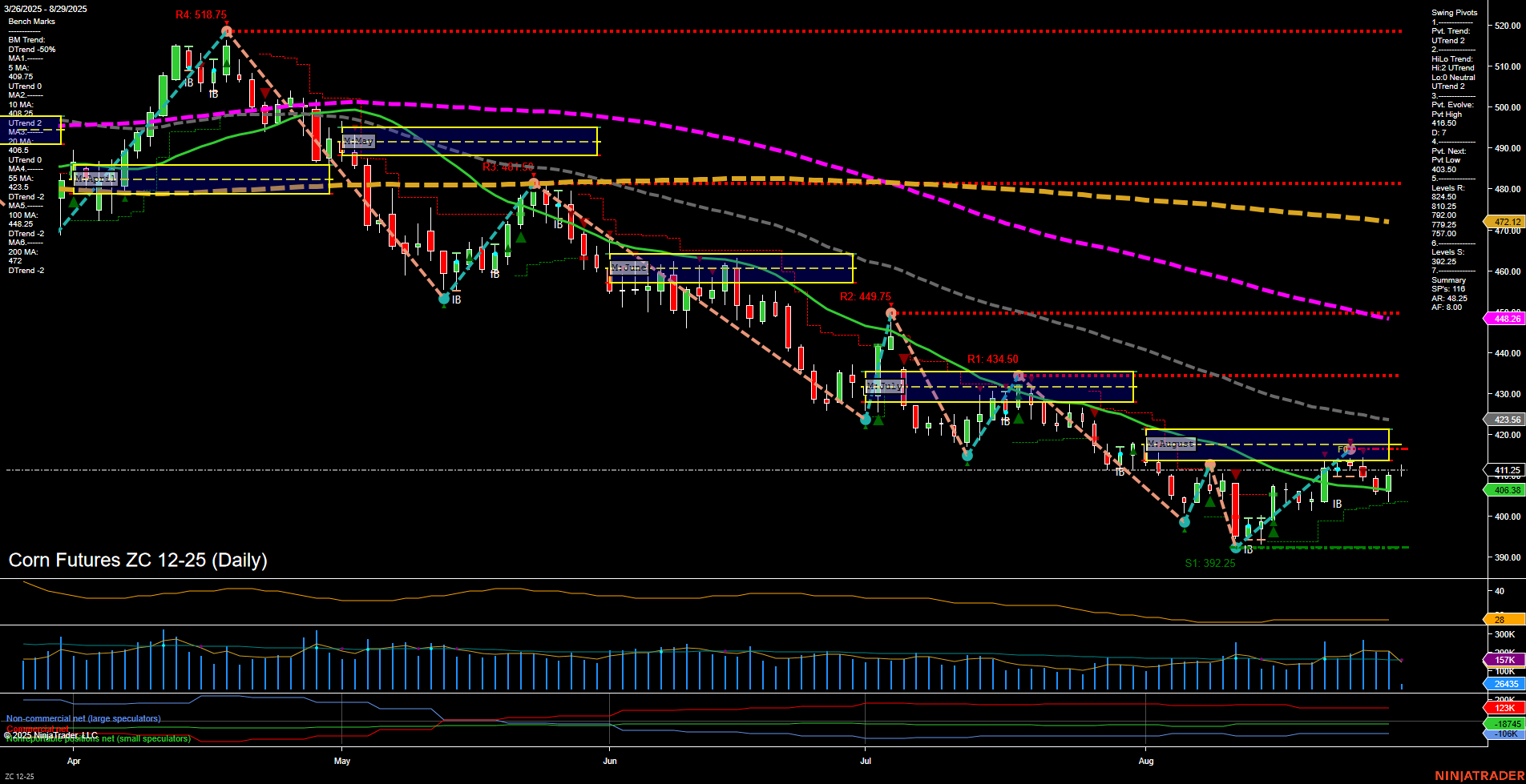 ZC Corn Futures Daily Chart Analysis: 2025-Aug-29 07:19 CT