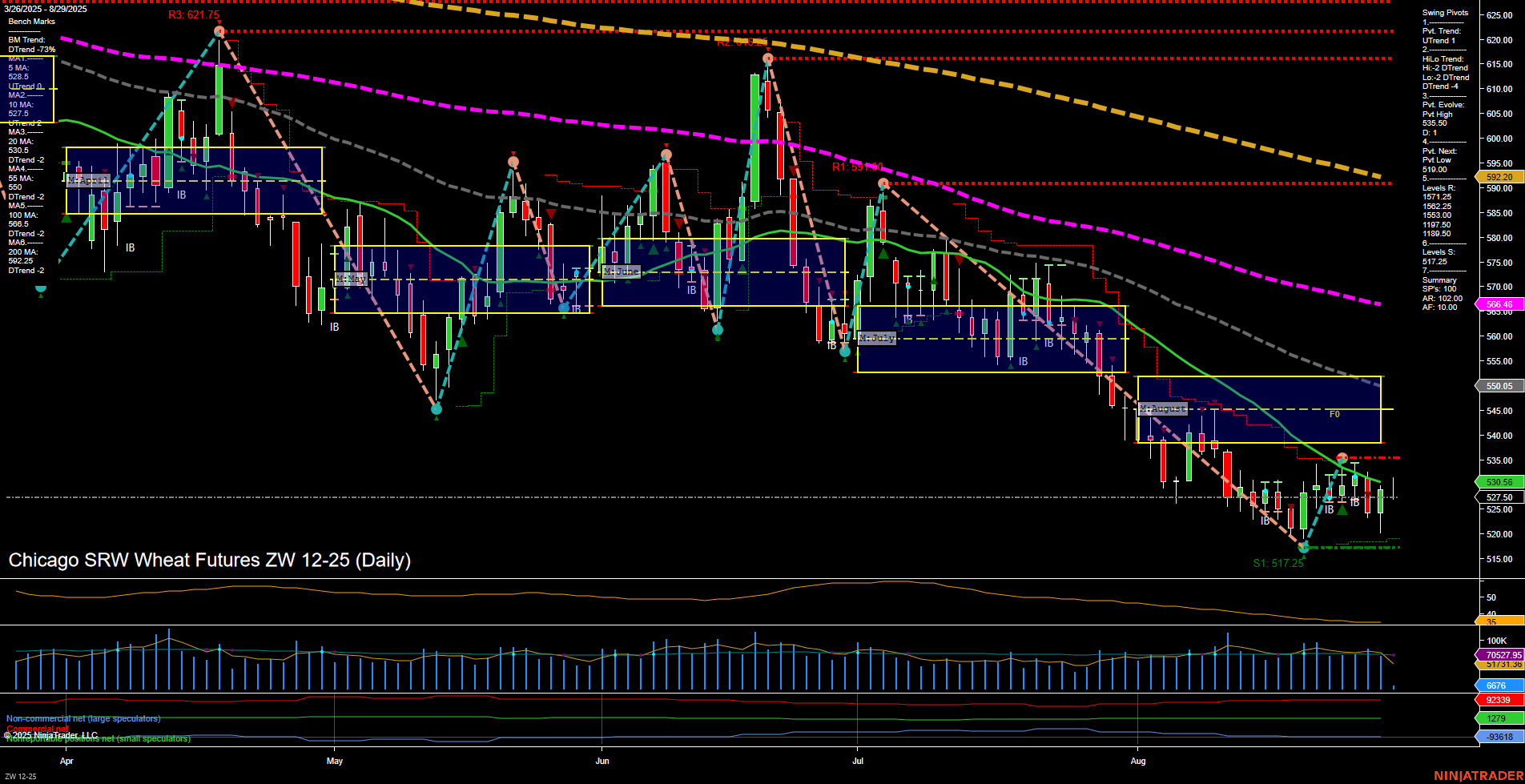 ZW Chicago SRW Wheat Futures Daily Chart Analysis: 2025-Aug-29 07:21 CT