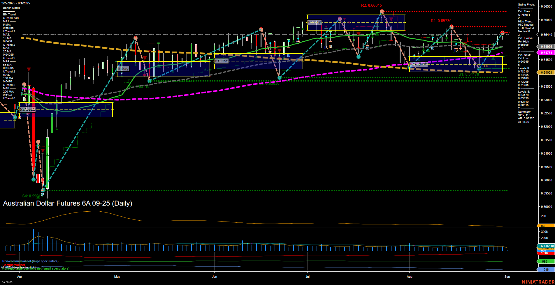 6A Australian Dollar Futures Daily Chart Analysis: 2025-Aug-31 18:00 CT