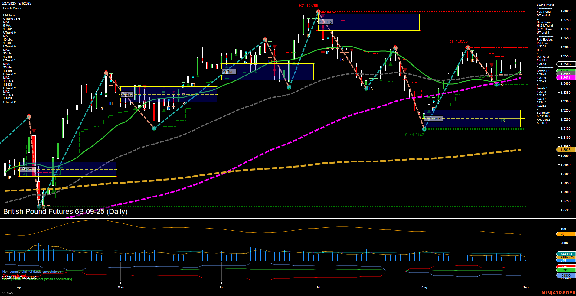 6B British Pound Futures Daily Chart Analysis: 2025-Aug-31 18:00 CT