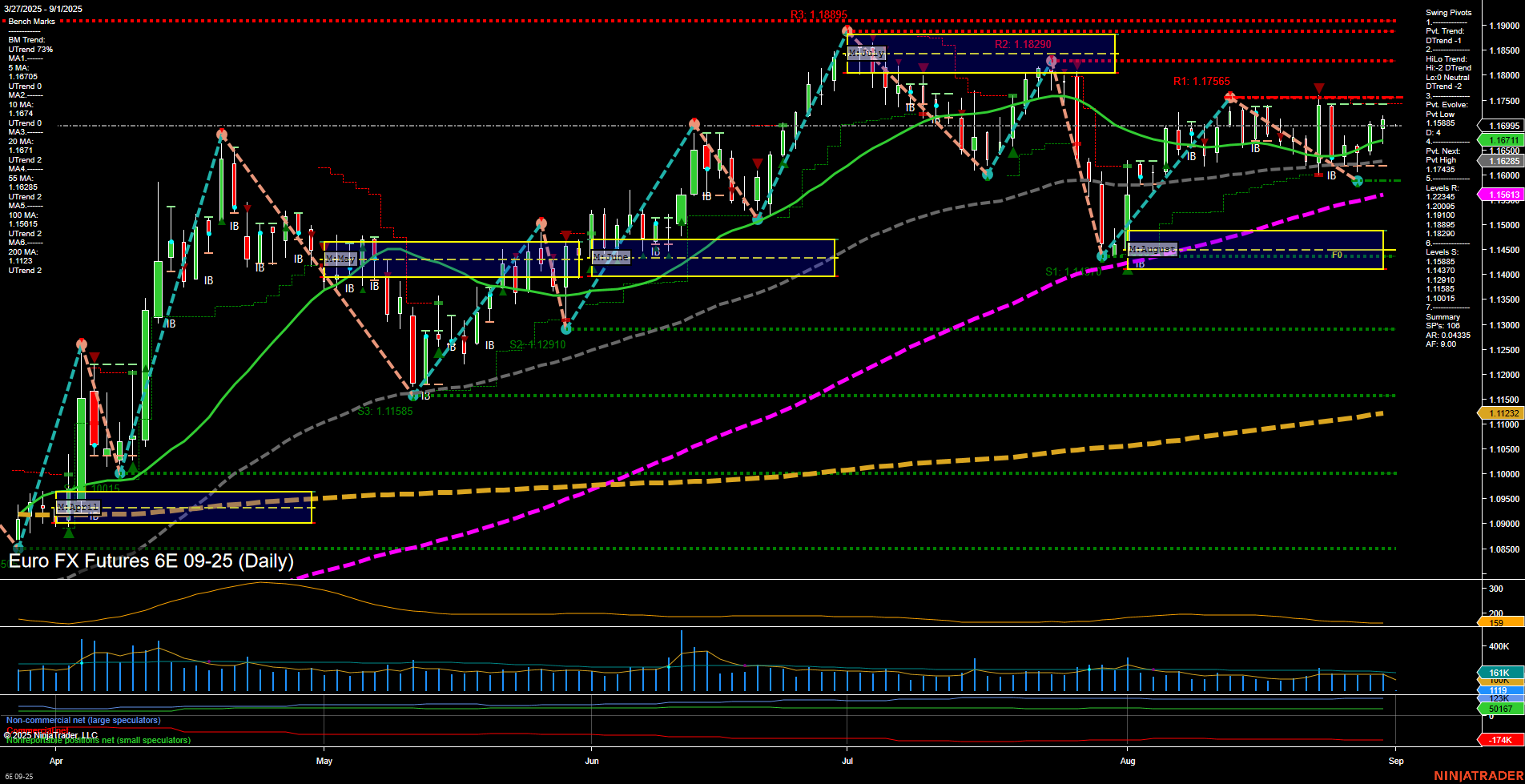 6E Euro FX Futures Daily Chart Analysis: 2025-Aug-31 18:01 CT