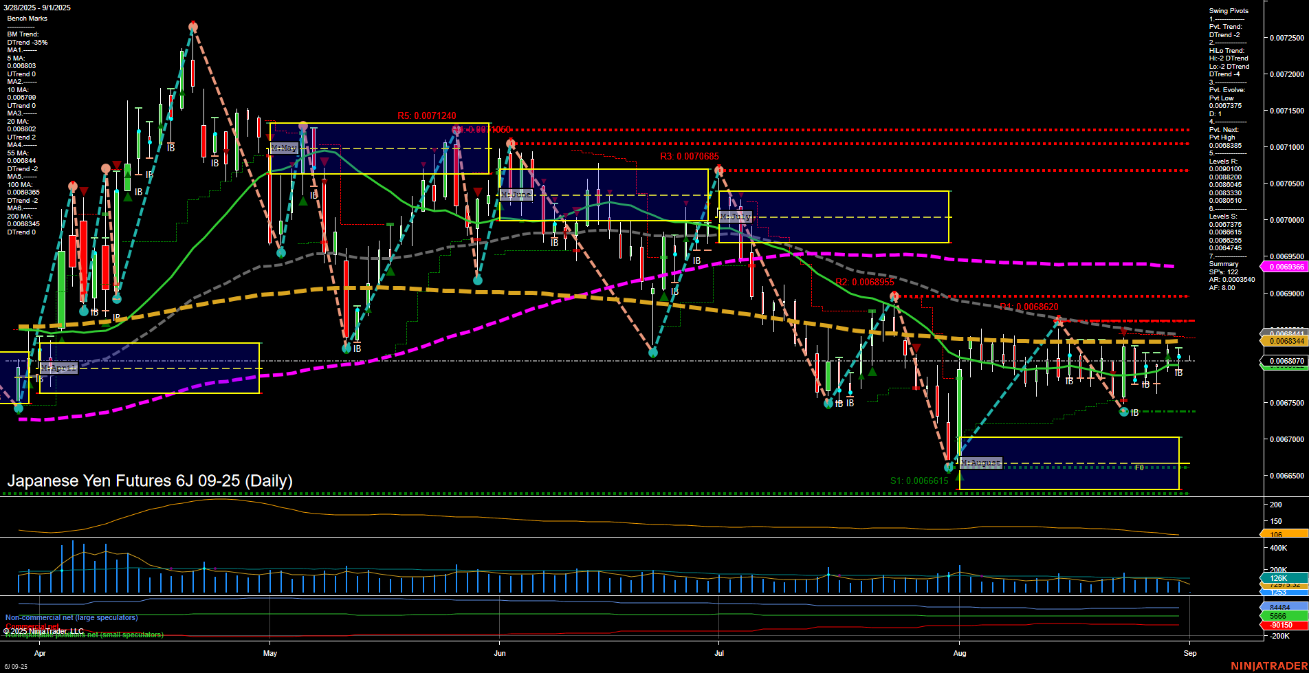 6J Japanese Yen Futures Daily Chart Analysis: 2025-Aug-31 18:01 CT