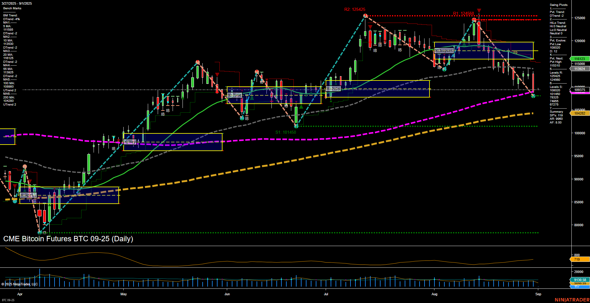 BTC CME Bitcoin Futures Daily Chart Analysis: 2025-Aug-31 18:02 CT