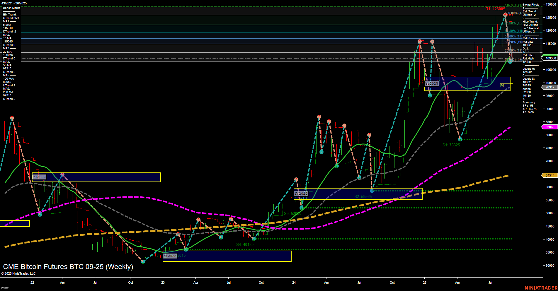 BTC CME Bitcoin Futures Weekly Chart Analysis: 2025-Aug-31 18:02 CT
