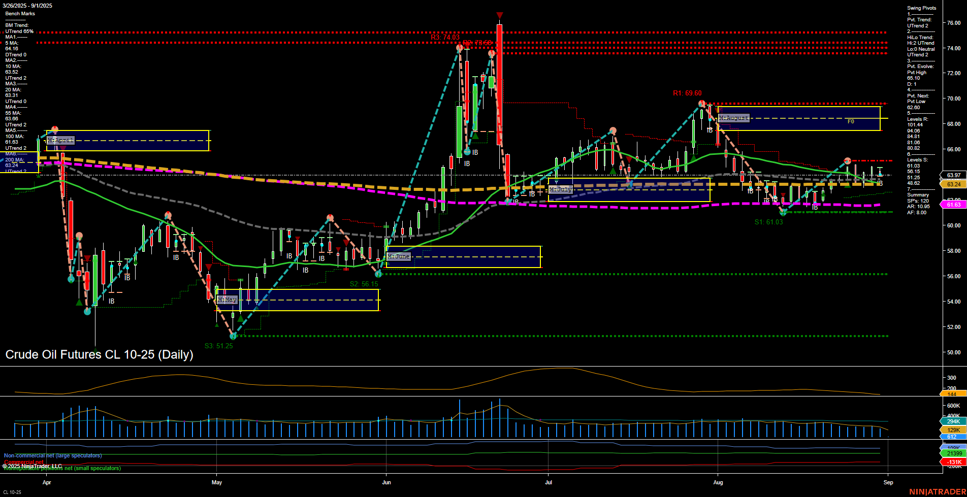 CL Crude Oil Futures Daily Chart Analysis: 2025-Aug-31 18:02 CT