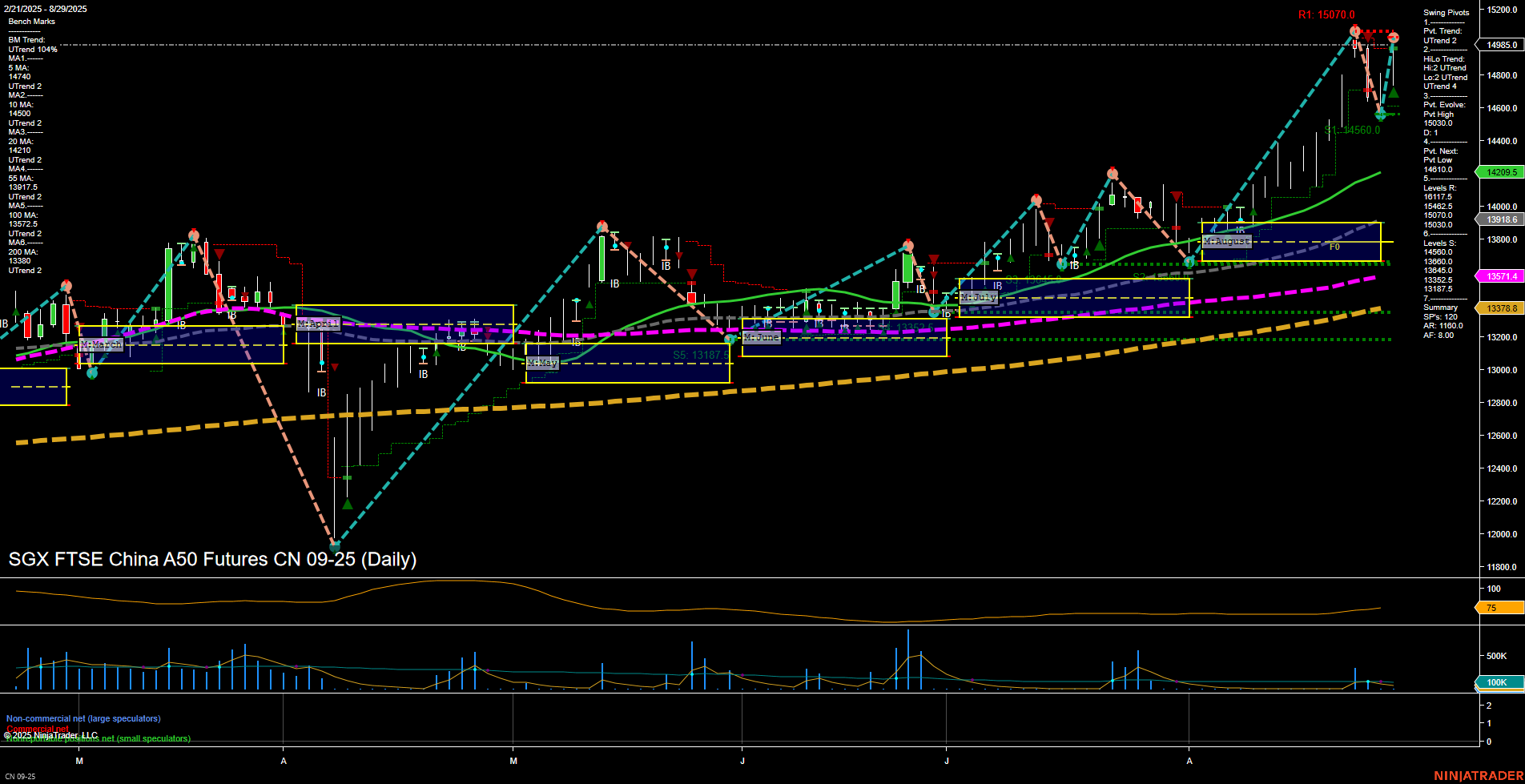 CN SGX FTSE China A50 Futures Daily Chart Analysis: 2025-Aug-31 18:03 CT