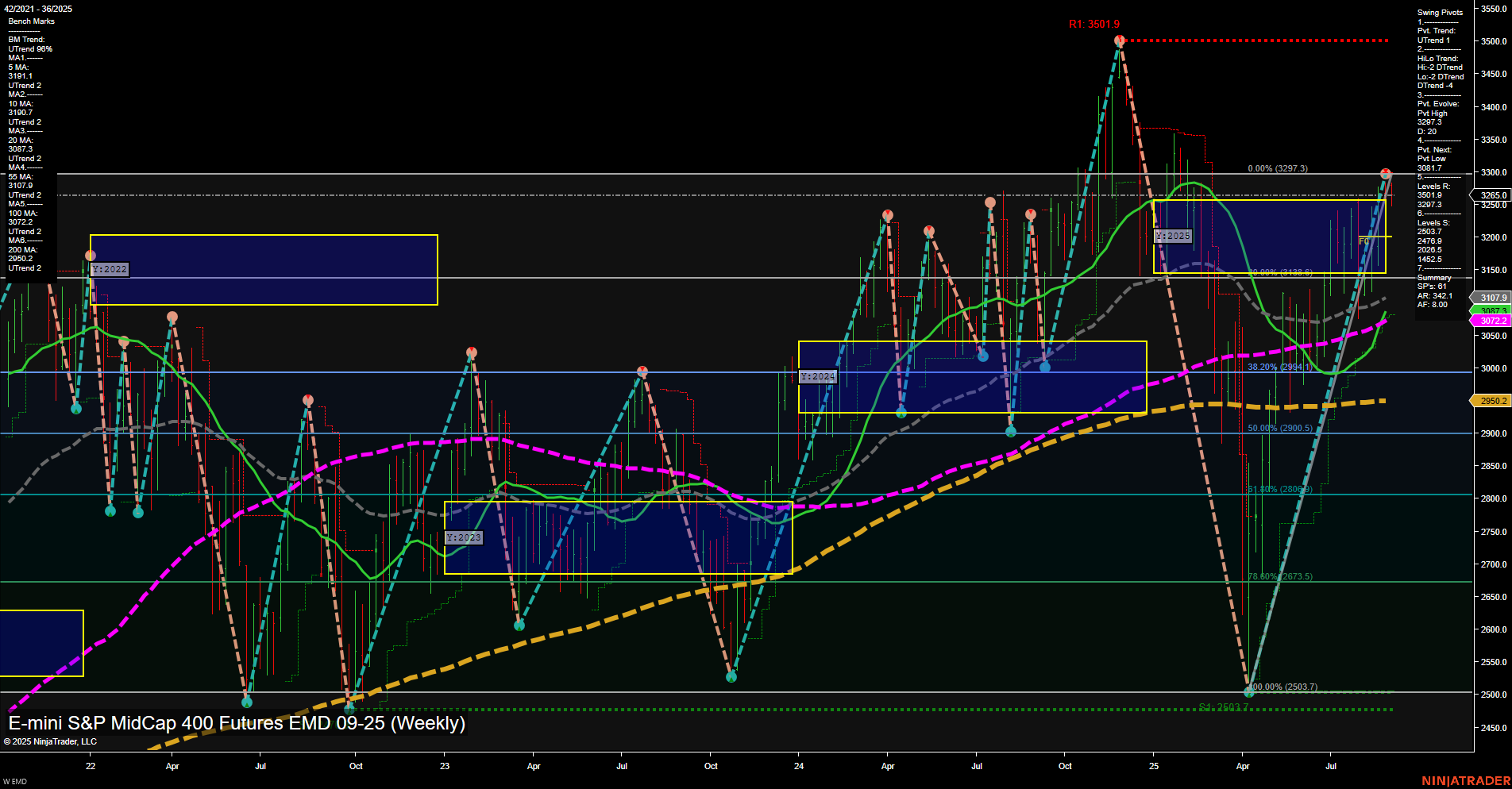 EMD E-mini S&P MidCap 400 Futures Weekly Chart Analysis: 2025-Aug-31 18:03 CT