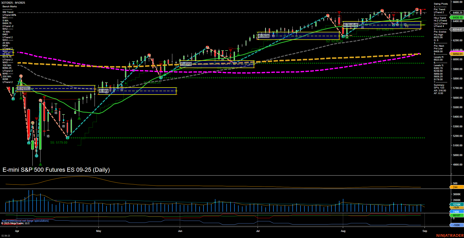 ES E-mini S&P 500 Futures Daily Chart Analysis: 2025-Aug-31 18:04 CT