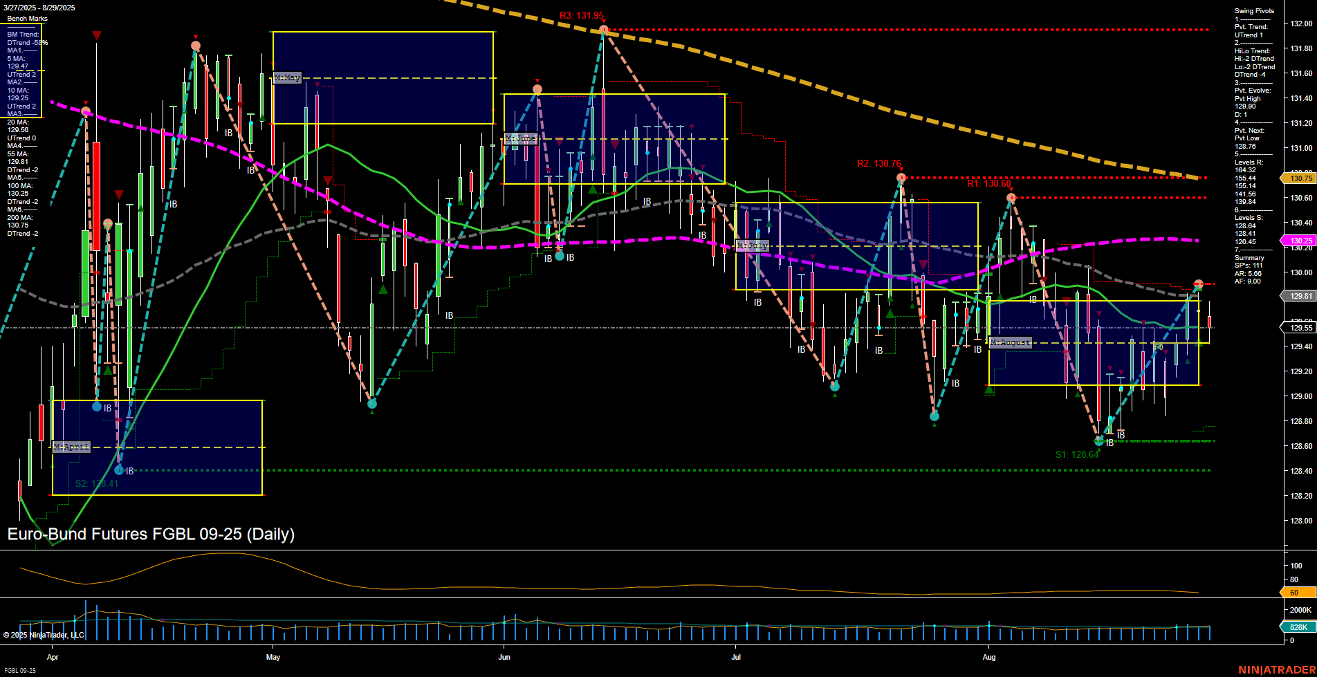 FGBL Euro-Bund Futures Daily Chart Analysis: 2025-Aug-31 18:05 CT