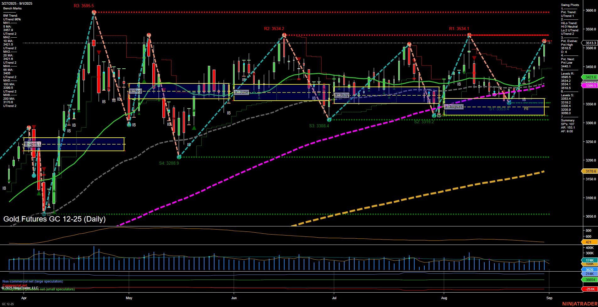 GC Gold Futures Daily Chart Analysis: 2025-Aug-31 18:05 CT