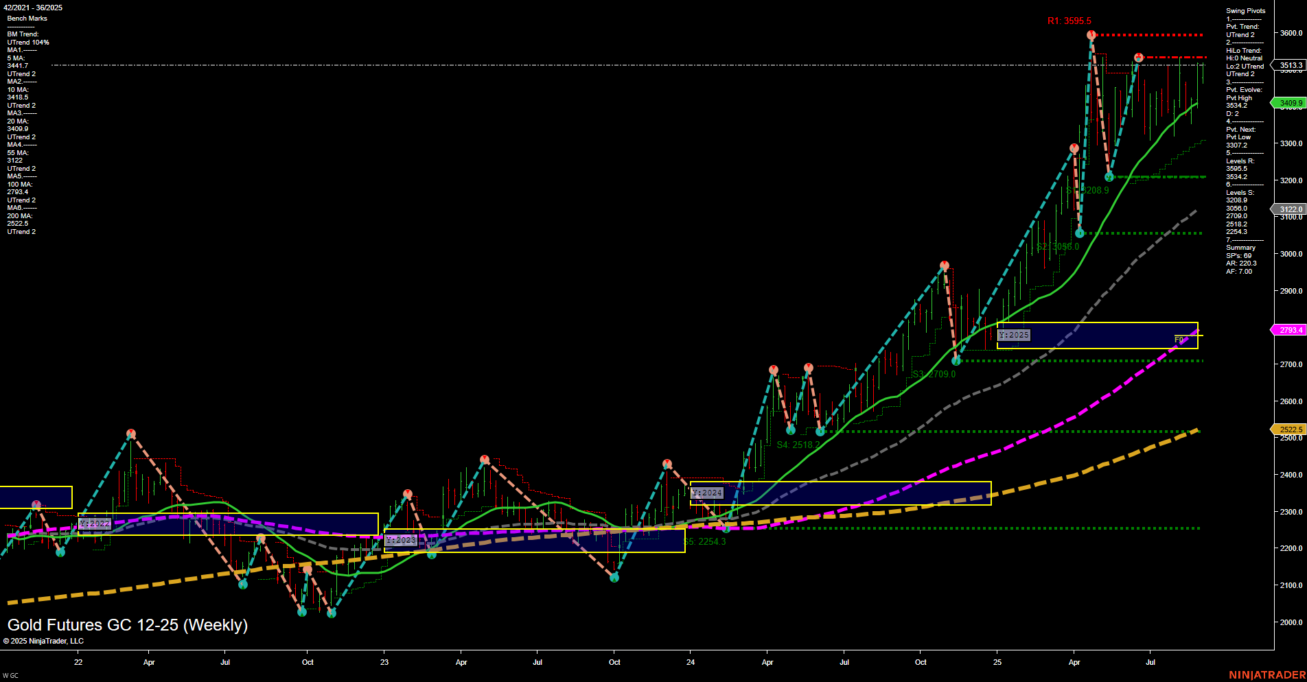 GC Gold Futures Weekly Chart Analysis: 2025-Aug-31 18:06 CT