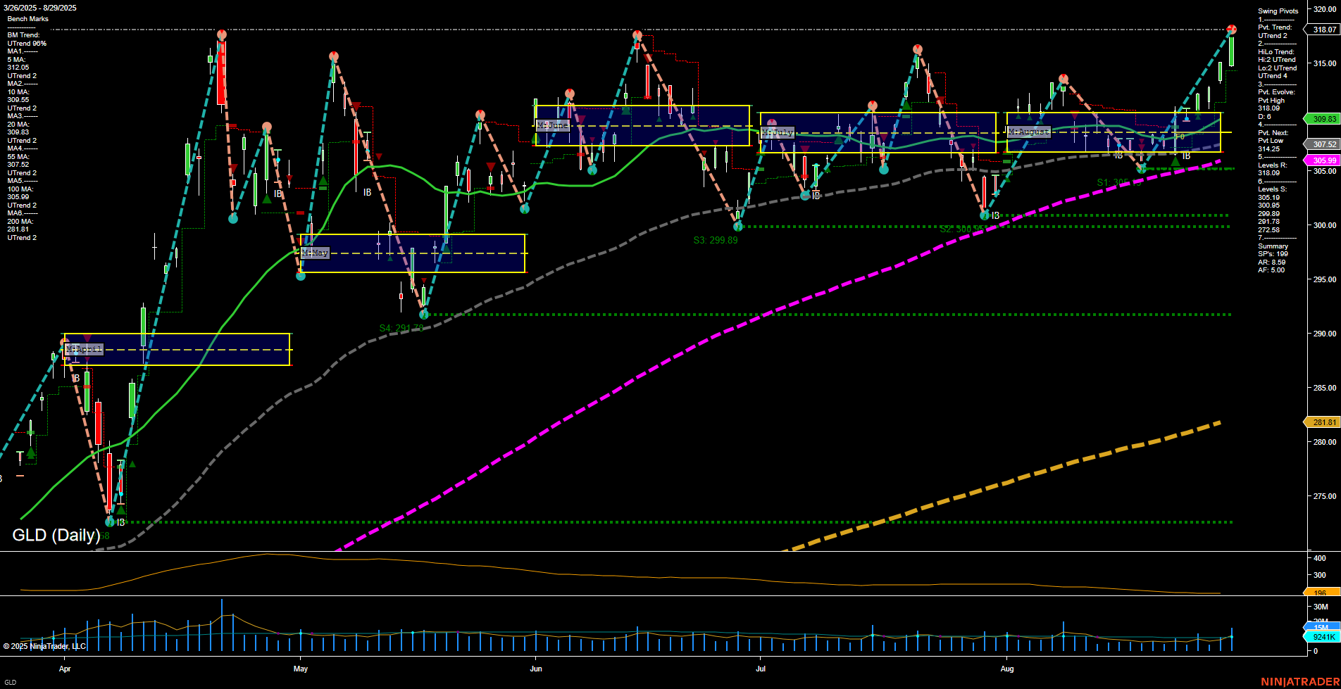 GLD SPDR Gold Shares Daily Chart Analysis: 2025-Aug-31 18:06 CT