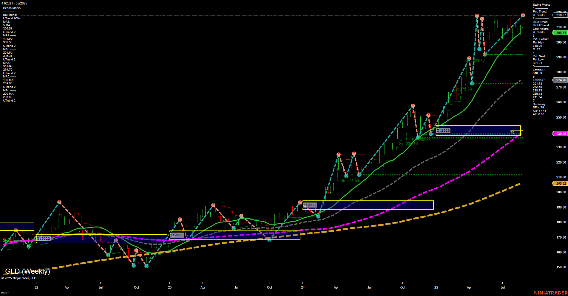 GLD SPDR Gold Shares Weekly Chart Analysis: 2025-Aug-31 18:06 CT