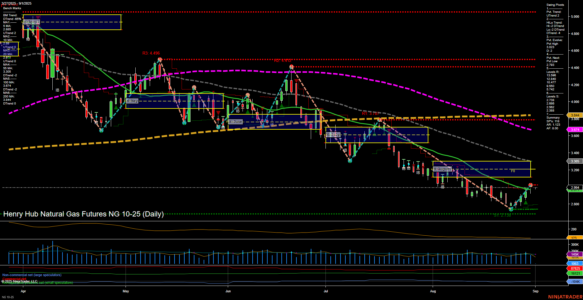 NG Henry Hub Natural Gas Futures Daily Chart Analysis: 2025-Aug-31 18:06 CT