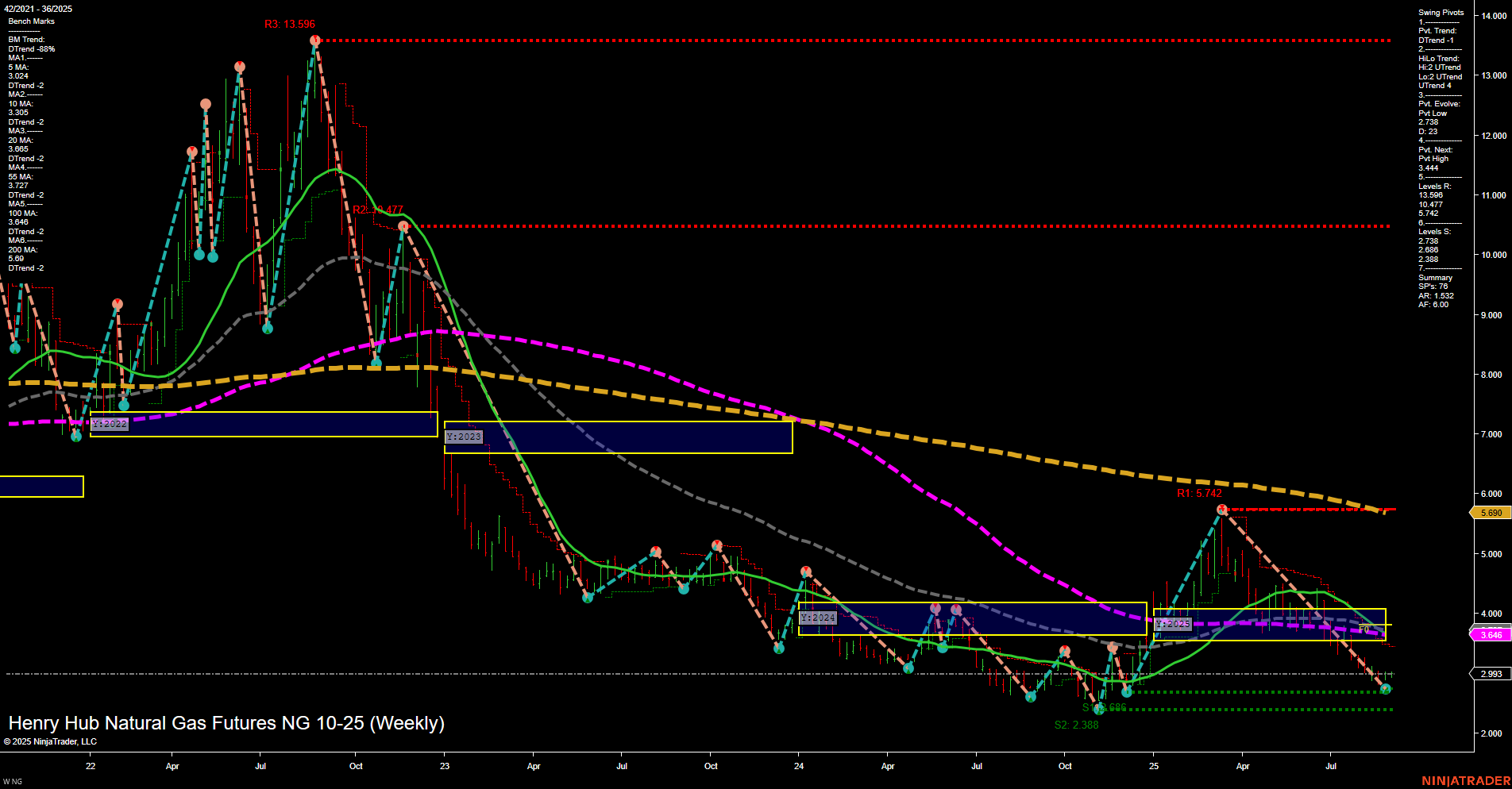 NG Henry Hub Natural Gas Futures Weekly Chart Analysis: 2025-Aug-31 18:07 CT
