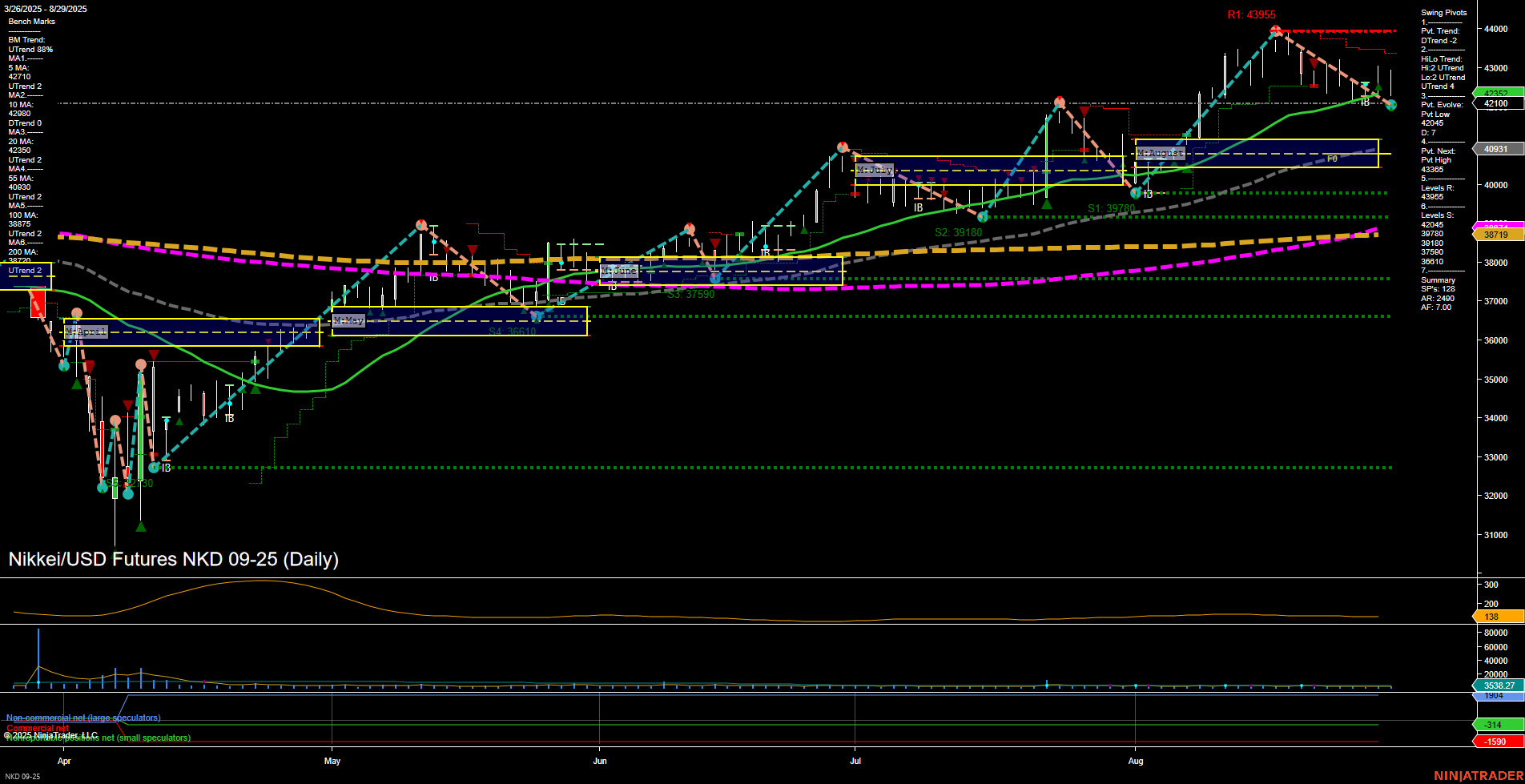 NKD Nikkei/USD Futures Daily Chart Analysis: 2025-Aug-31 18:07 CT