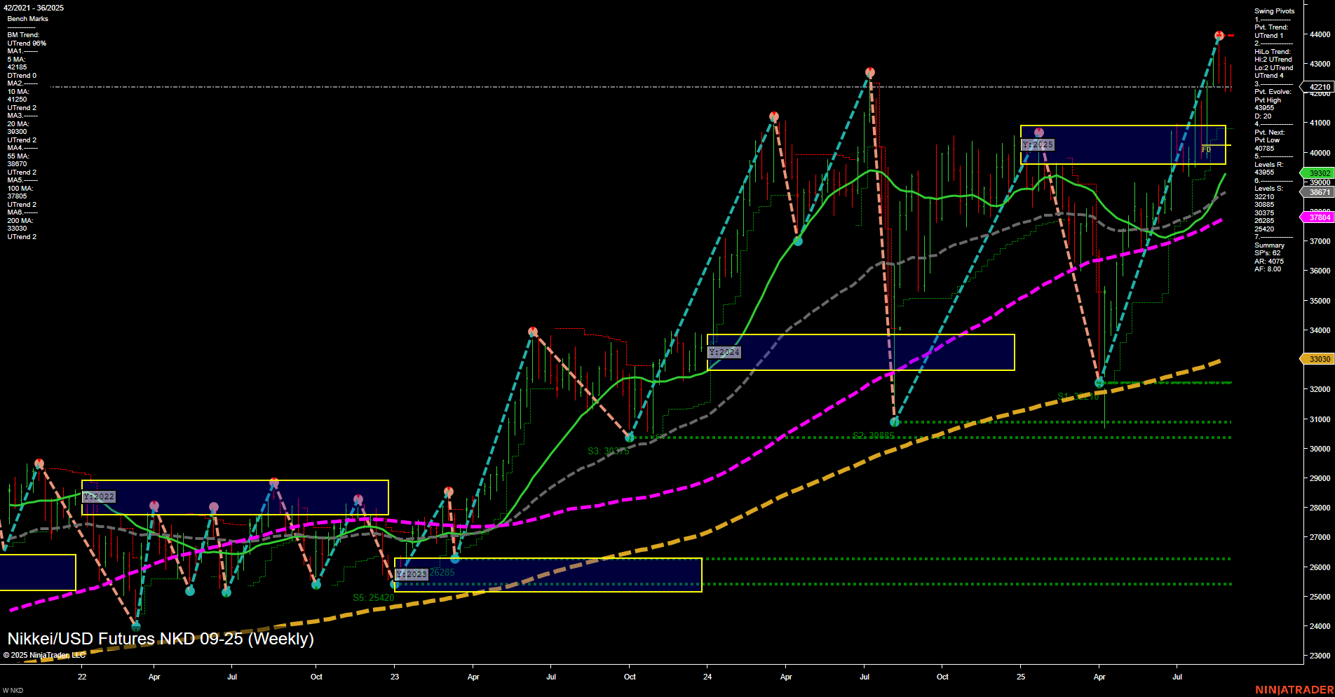 NKD Nikkei/USD Futures Weekly Chart Analysis: 2025-Aug-31 18:07 CT