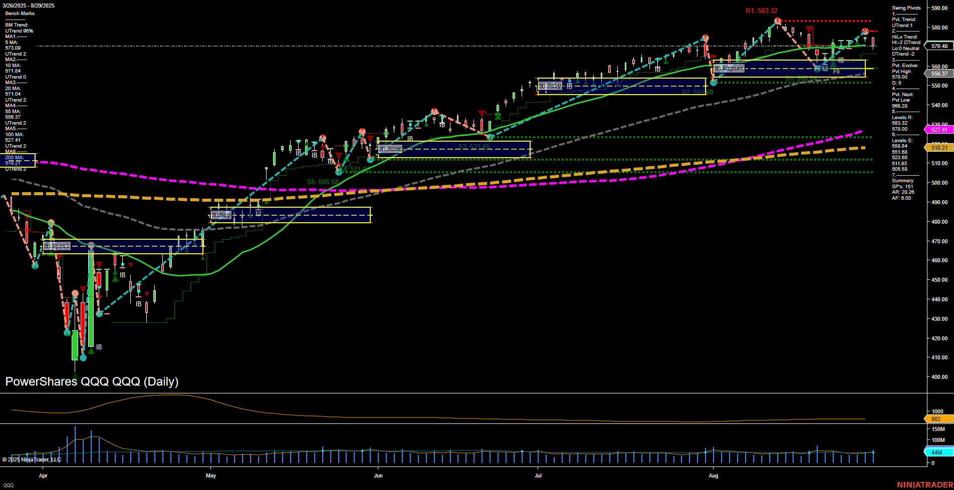 QQQ PowerShares QQQ Daily Chart Analysis: 2025-Aug-31 18:08 CT