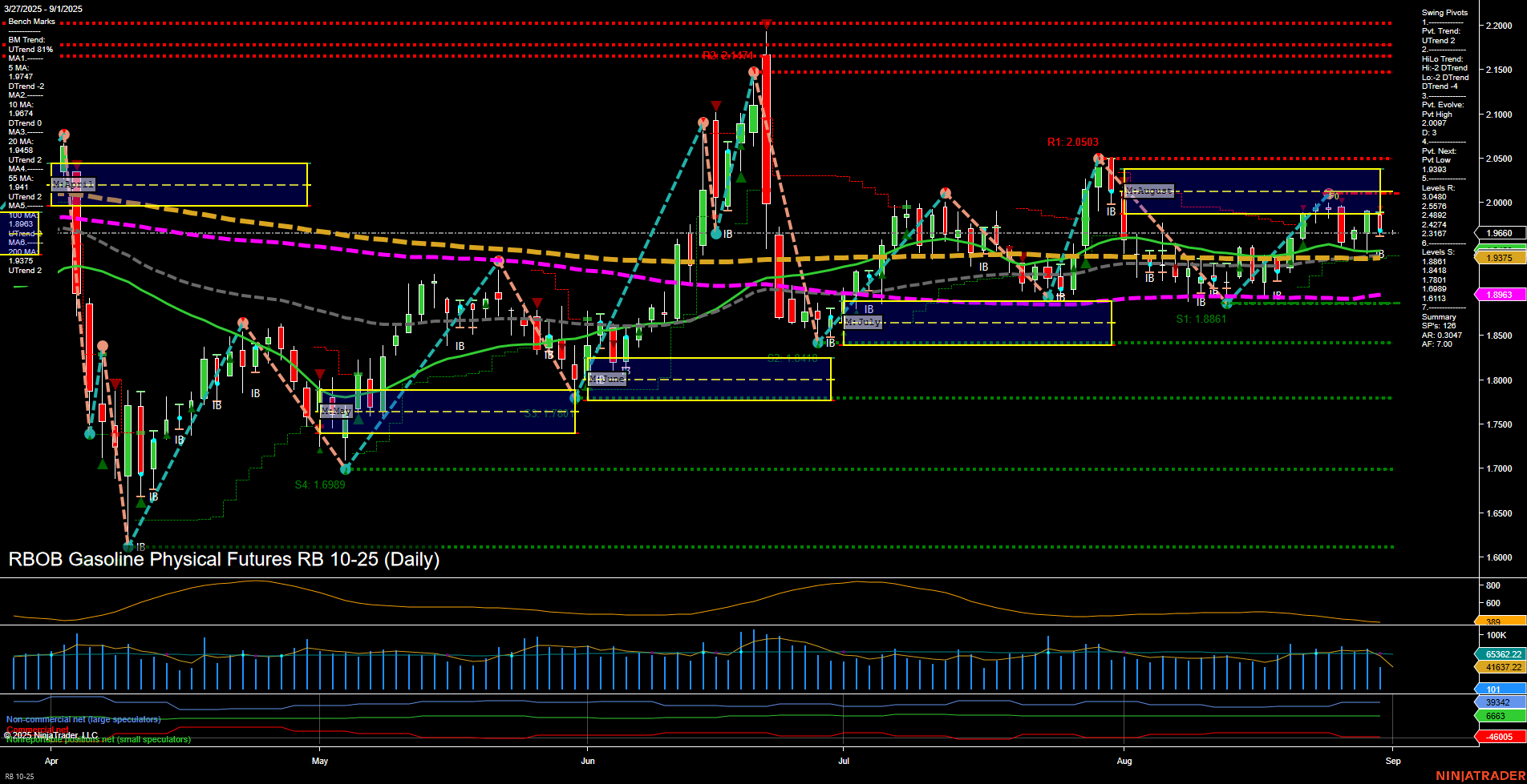 RB RBOB Gasoline Physical Futures Daily Chart Analysis: 2025-Aug-31 18:08 CT
