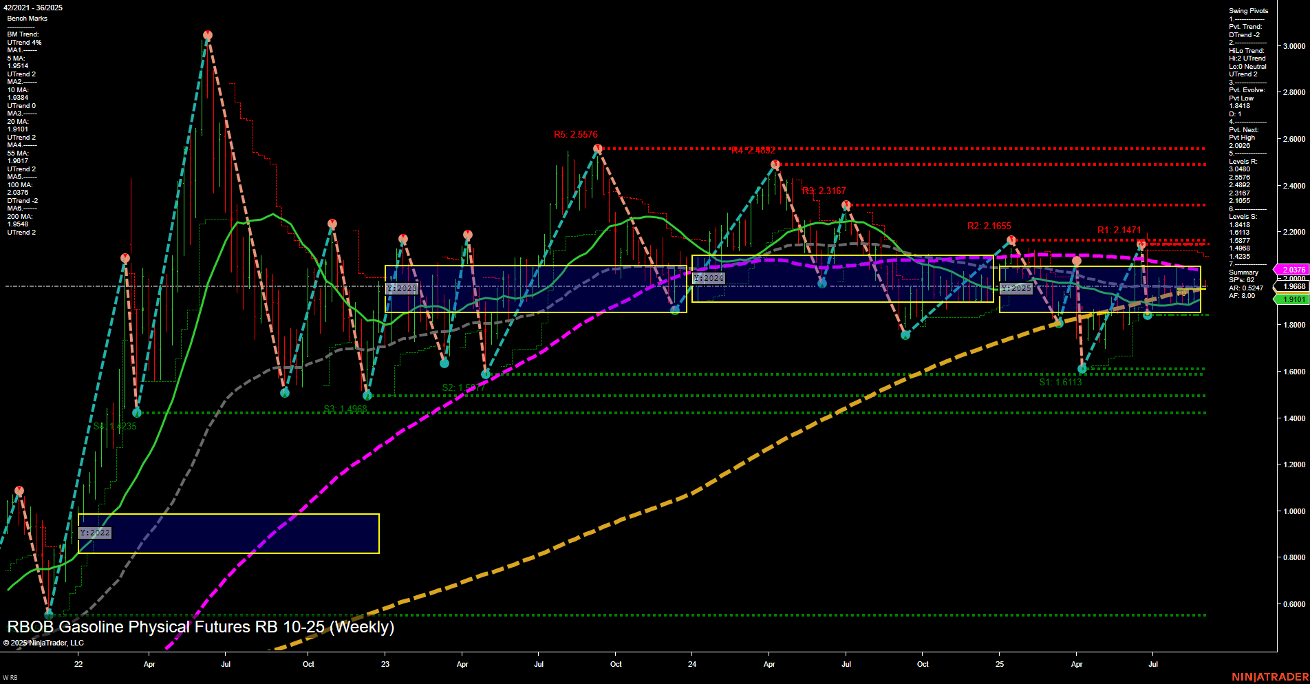 RB RBOB Gasoline Physical Futures Weekly Chart Analysis: 2025-Aug-31 18:08 CT
