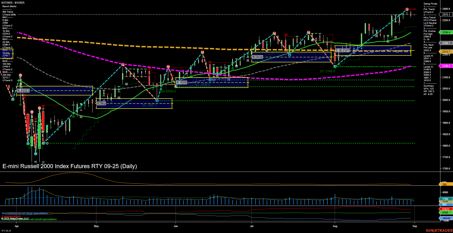 RTY E-mini Russell 2000 Index Futures Daily Chart Analysis: 2025-Aug-31 18:09 CT