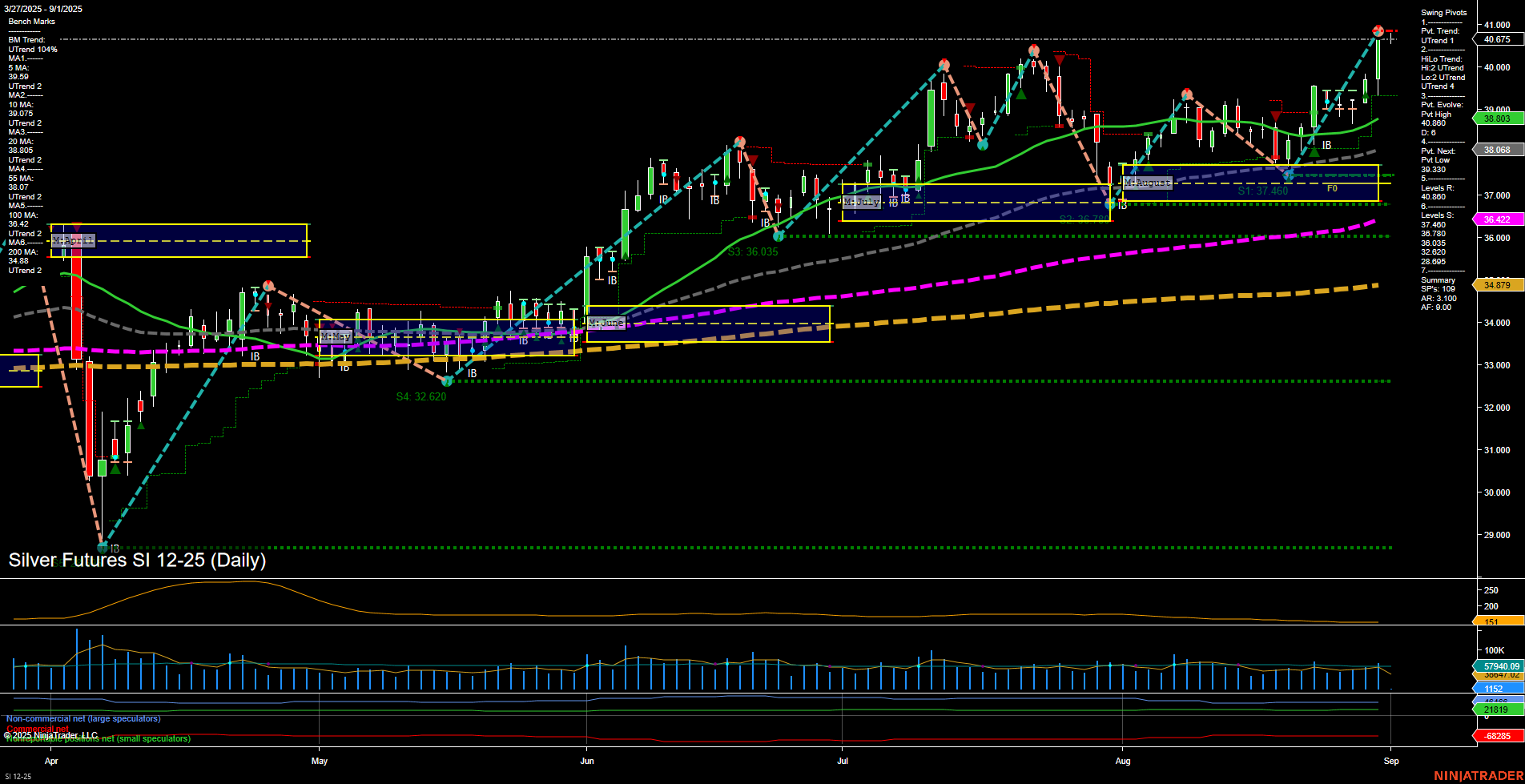 SI Silver Futures Daily Chart Analysis: 2025-Aug-31 18:09 CT