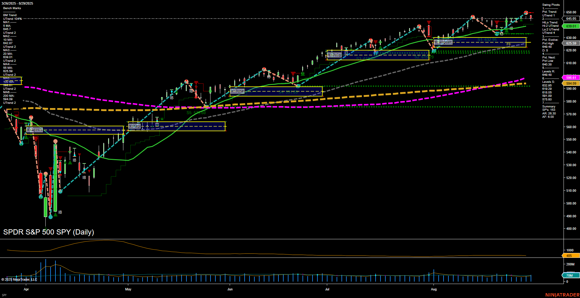 SPY SPDR S&P 500 Daily Chart Analysis: 2025-Aug-31 18:10 CT