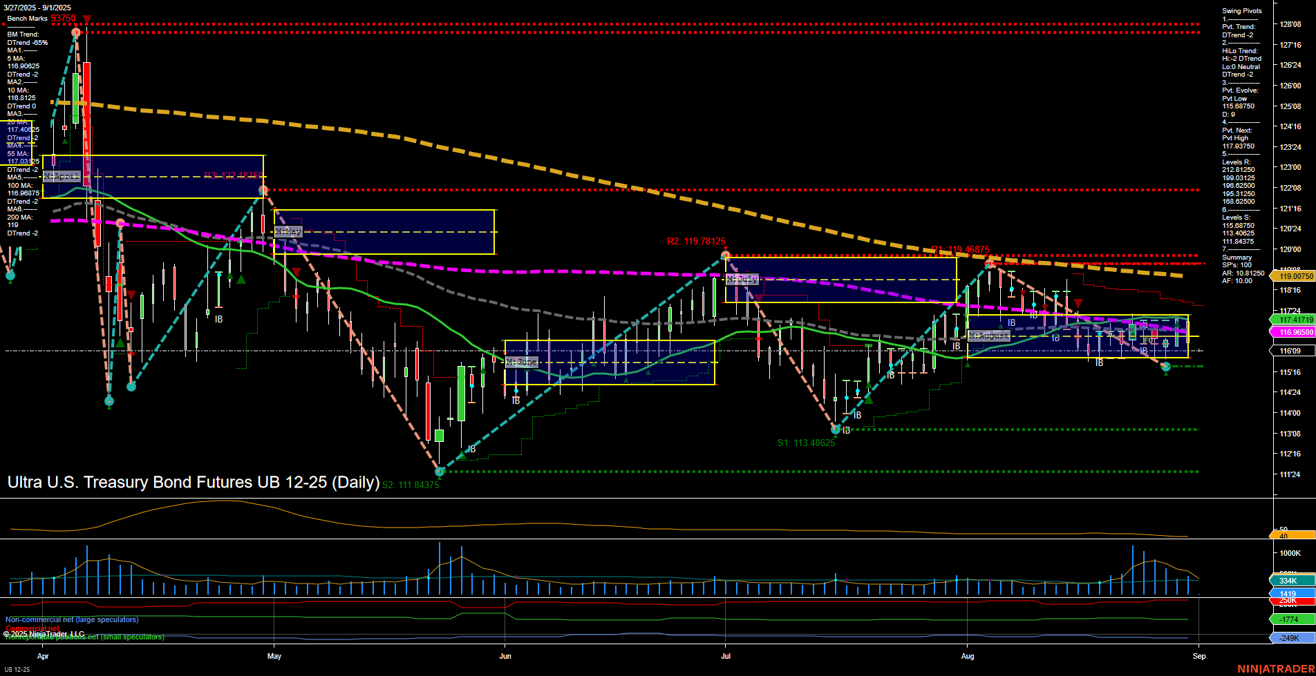 UB Ultra U.S. Treasury Bond Futures Daily Chart Analysis: 2025-Aug-31 18:11 CT