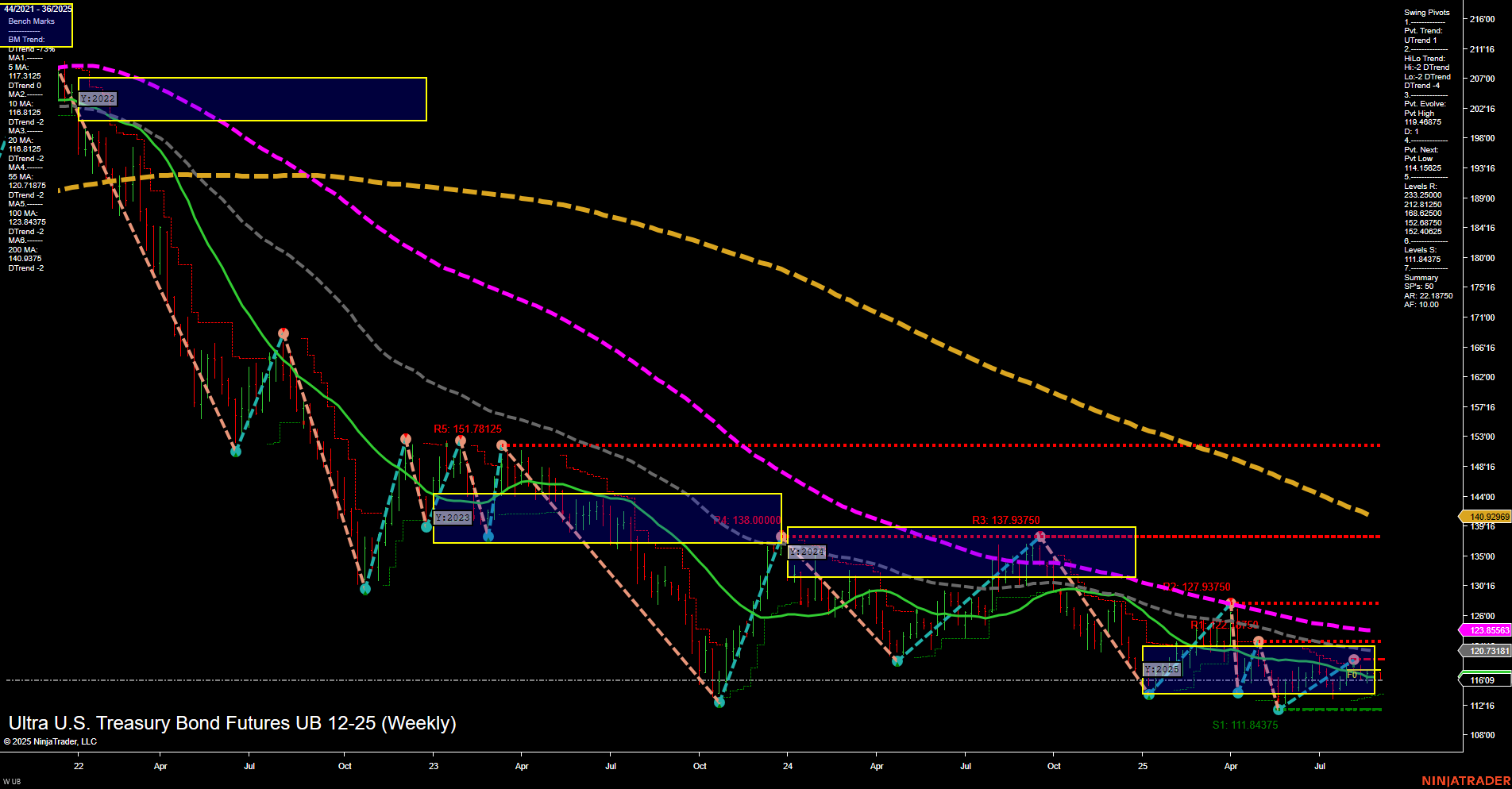 UB Ultra U.S. Treasury Bond Futures Weekly Chart Analysis: 2025-Aug-31 18:11 CT