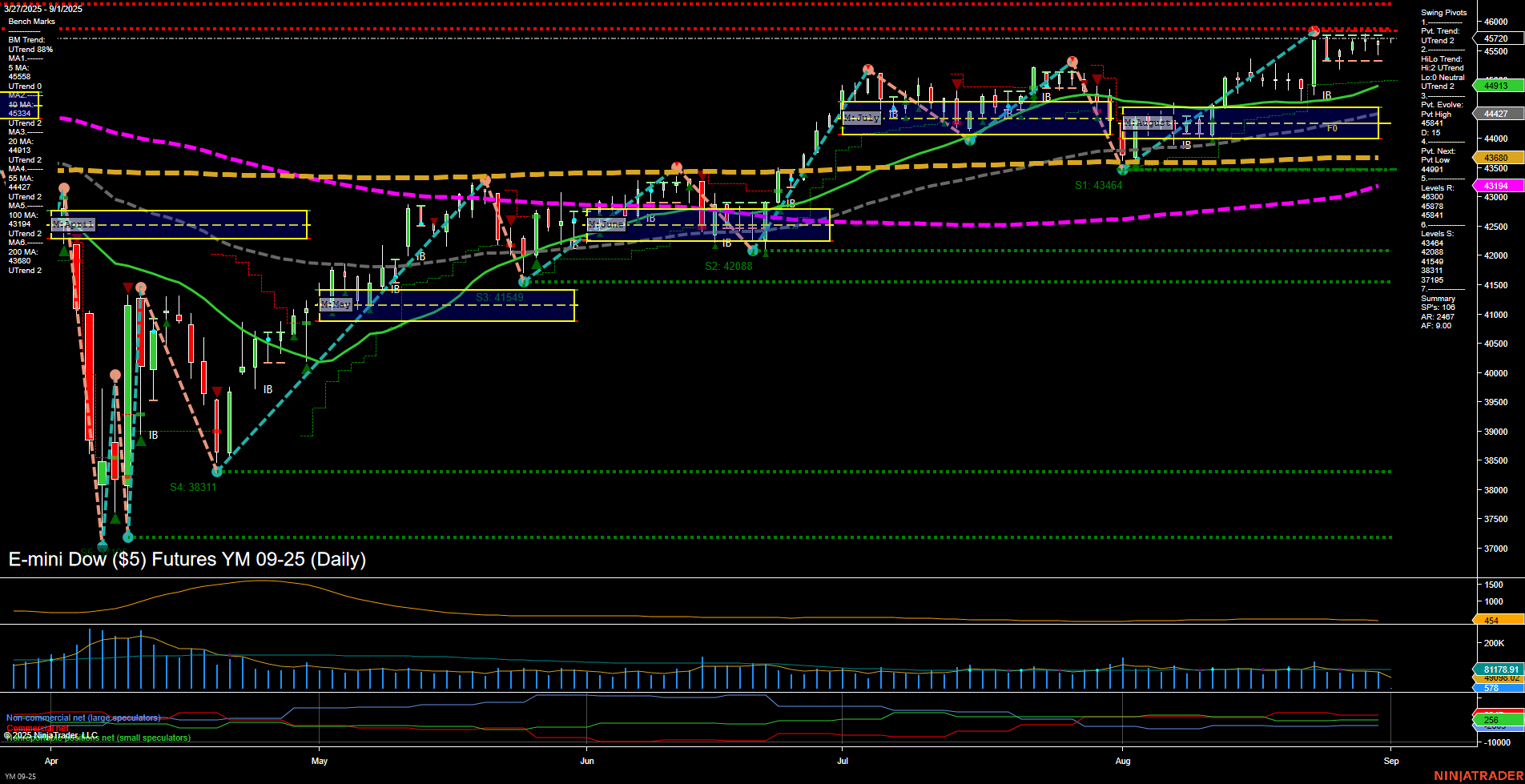 YM E-mini Dow ($5) Futures Daily Chart Analysis: 2025-Aug-31 18:12 CT