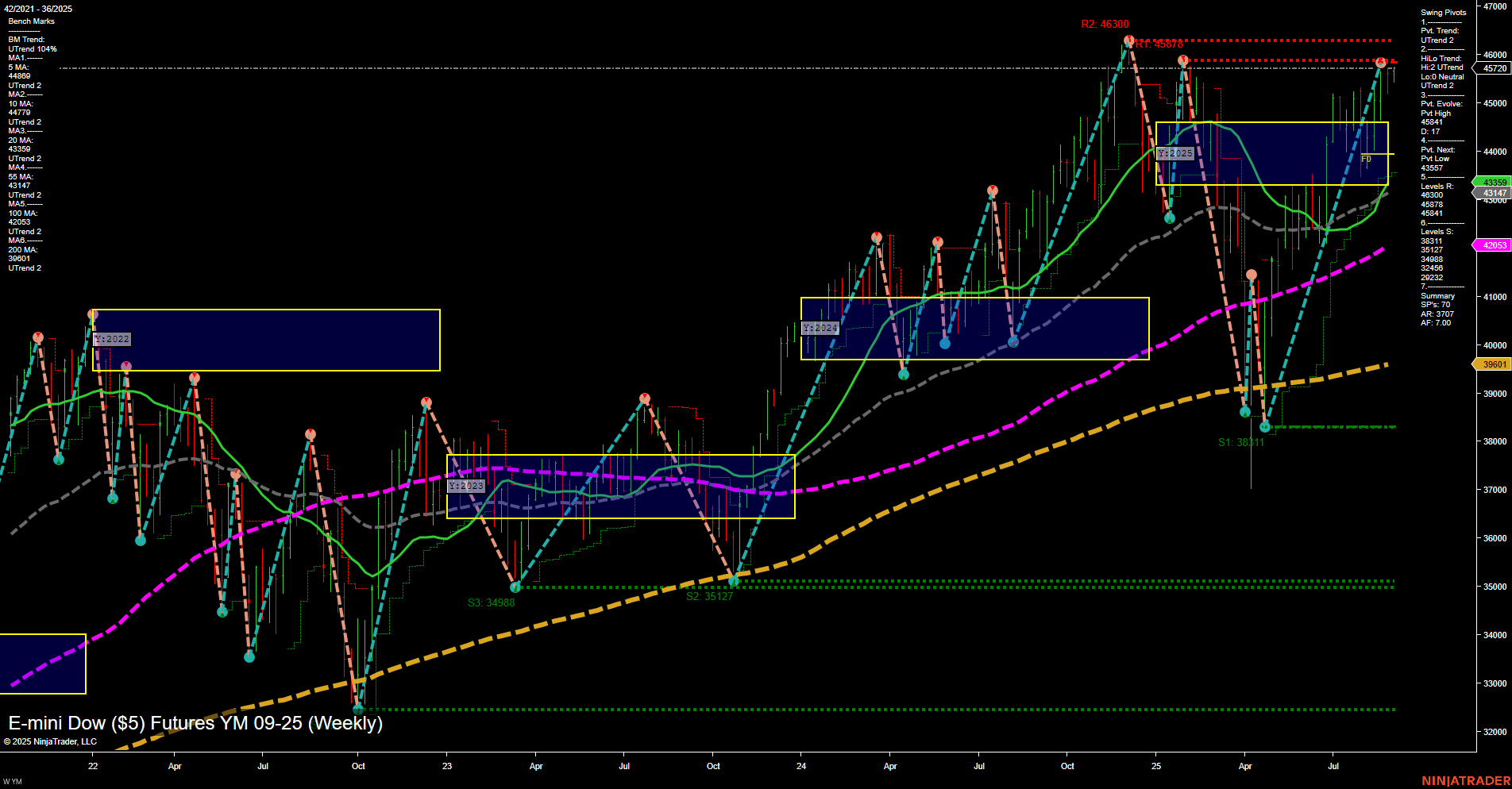 YM E-mini Dow ($5) Futures Weekly Chart Analysis: 2025-Aug-31 18:12 CT