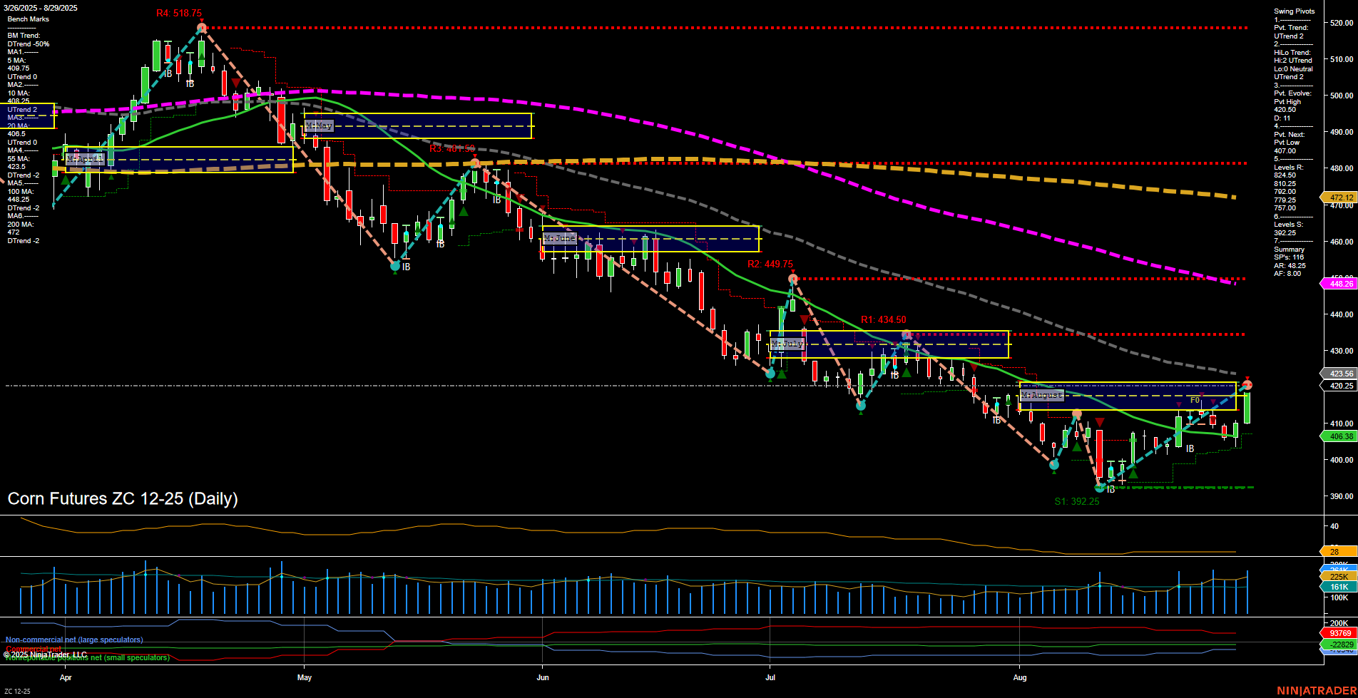 ZC Corn Futures Daily Chart Analysis: 2025-Aug-31 18:13 CT