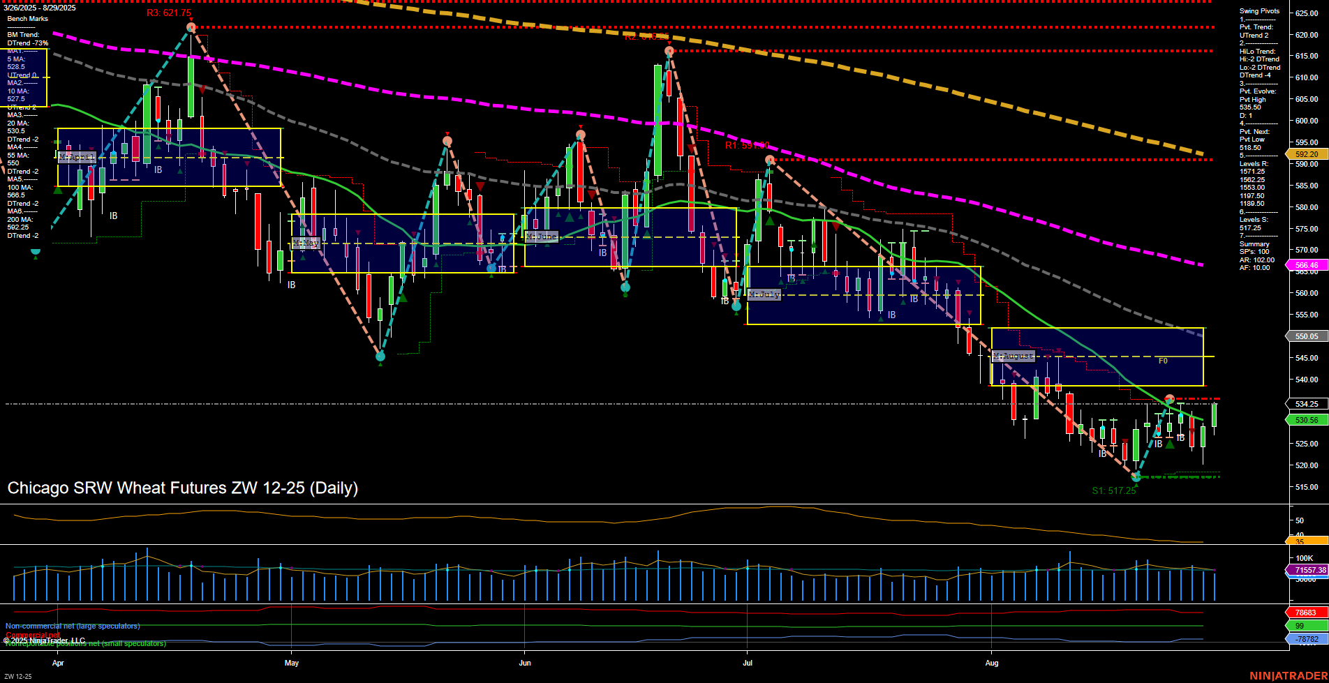 ZW Chicago SRW Wheat Futures Daily Chart Analysis: 2025-Aug-31 18:13 CT