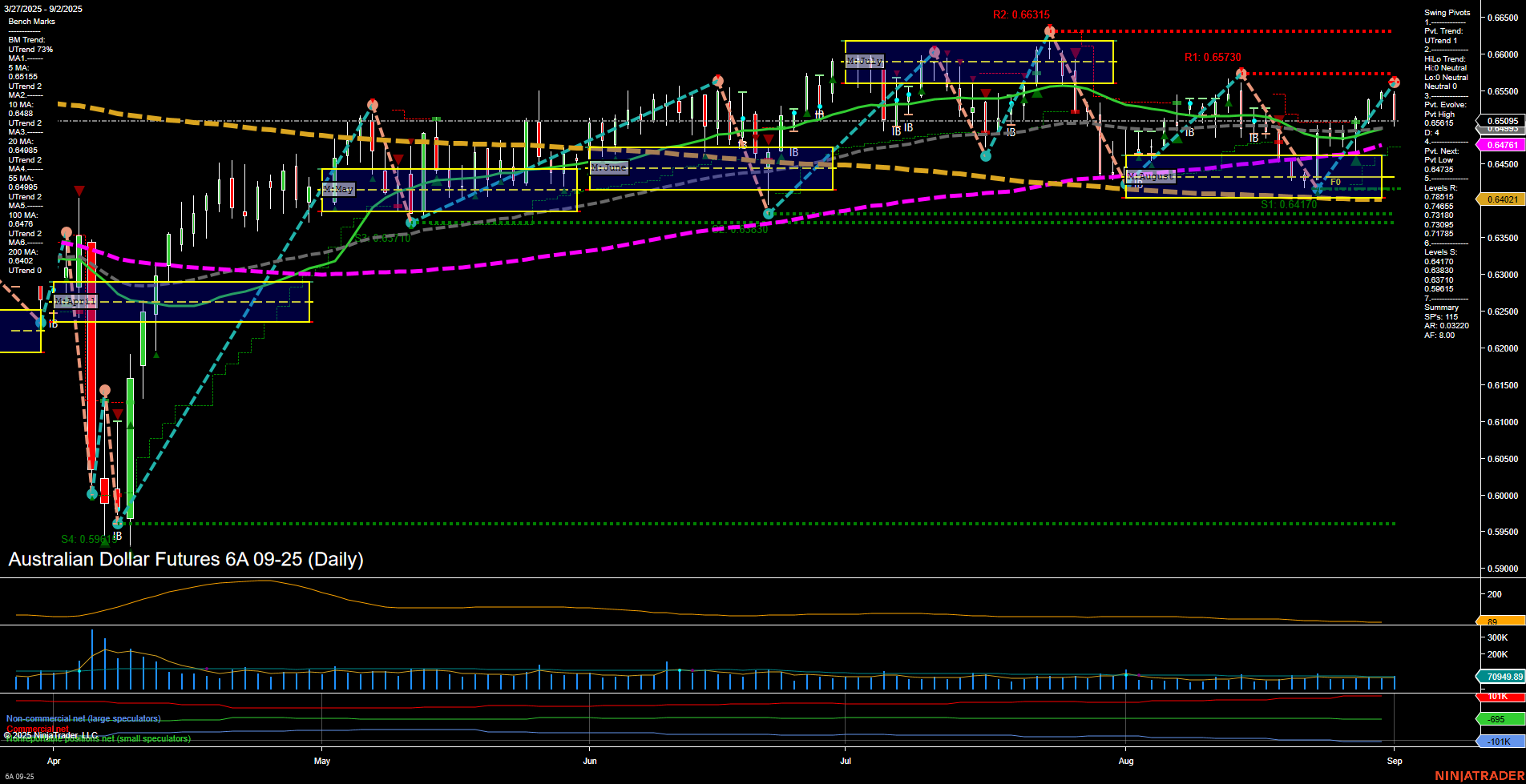 6A Australian Dollar Futures Daily Chart Analysis: 2025-Sep-02 07:00 CT