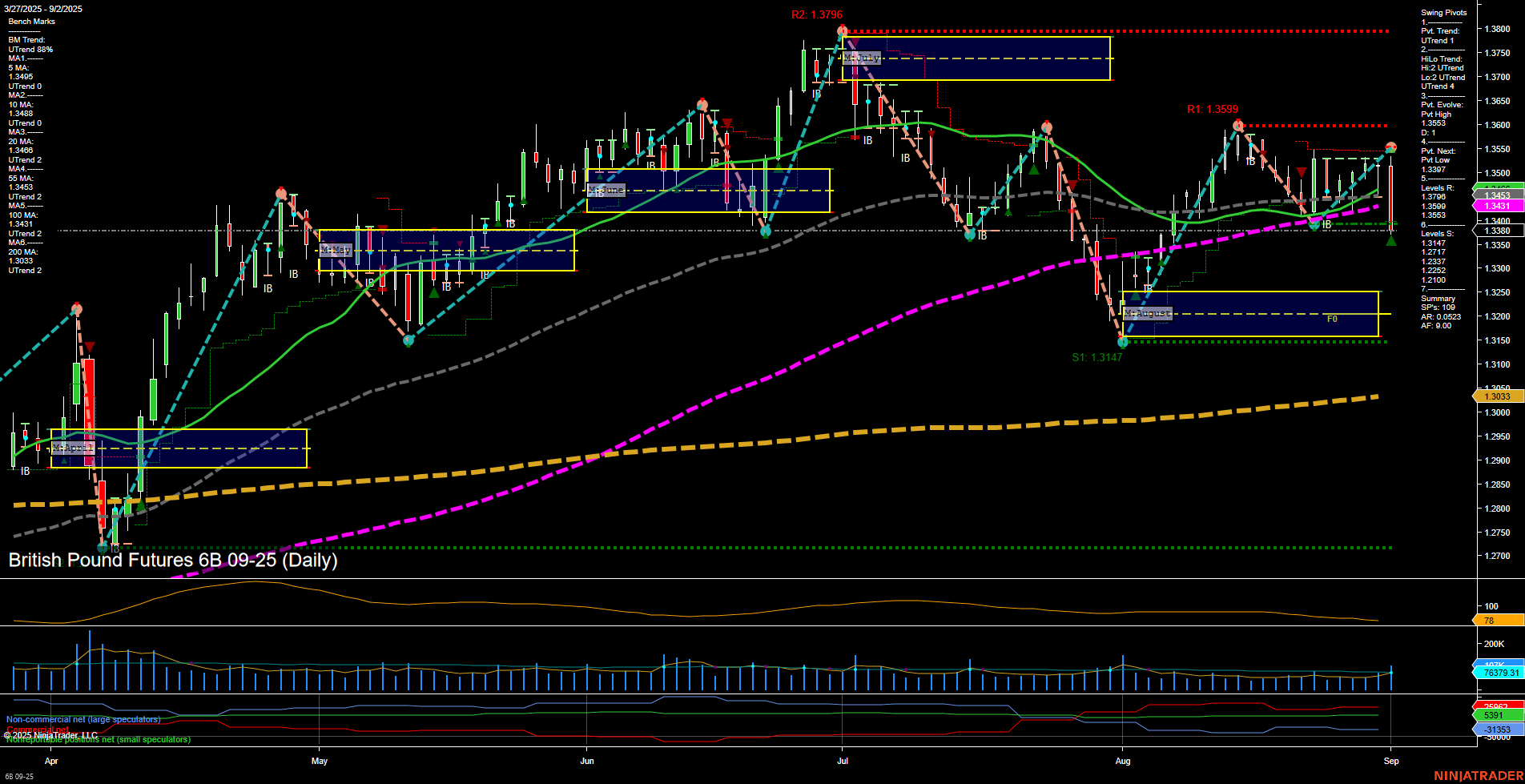 6B British Pound Futures Daily Chart Analysis: 2025-Sep-02 07:01 CT